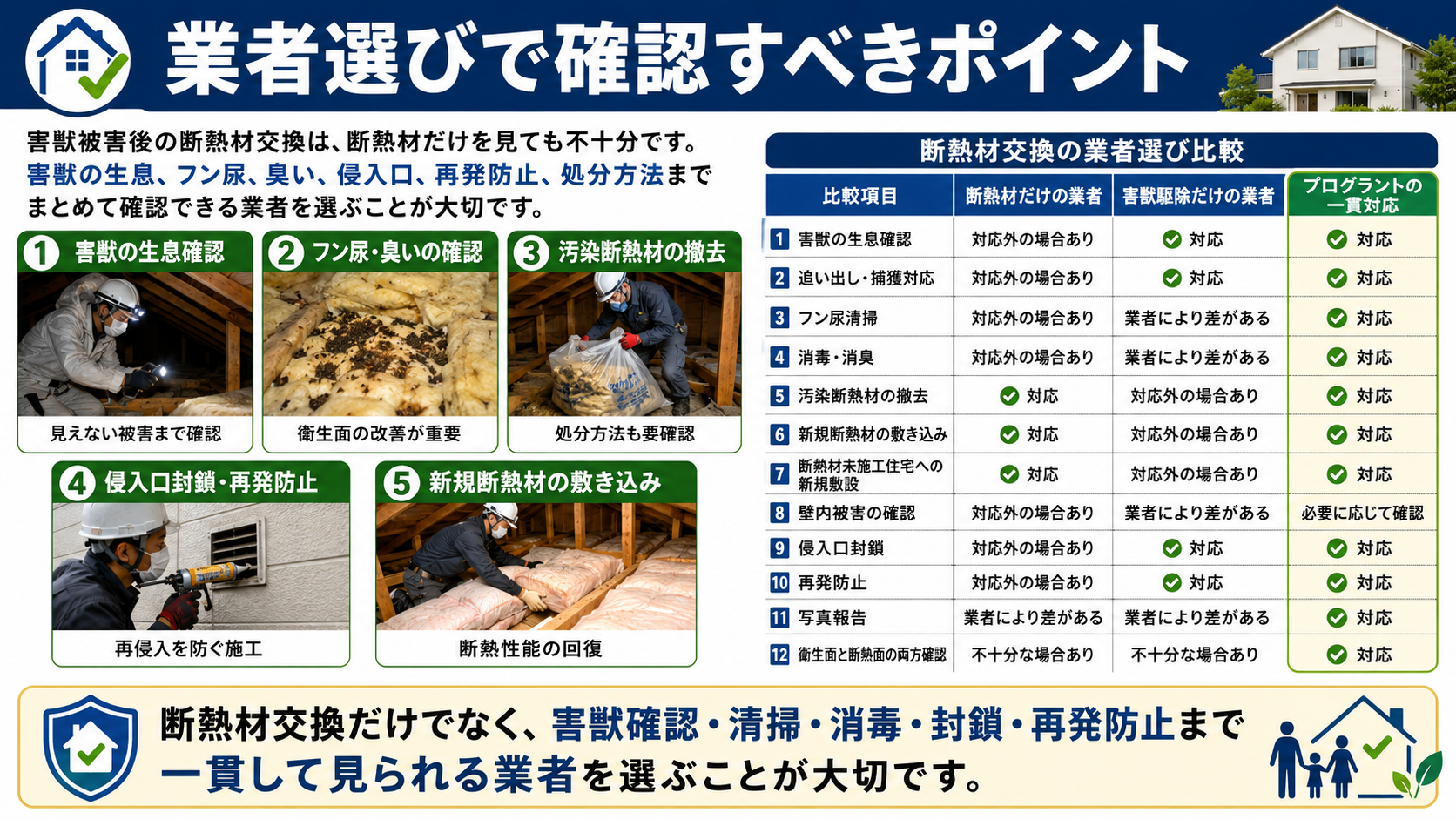 害獣被害後の断熱材交換で確認すべき業者選びのポイントを害獣確認・清掃消毒・侵入口封鎖・再発防止まで比較したプログラントの解説画像 
