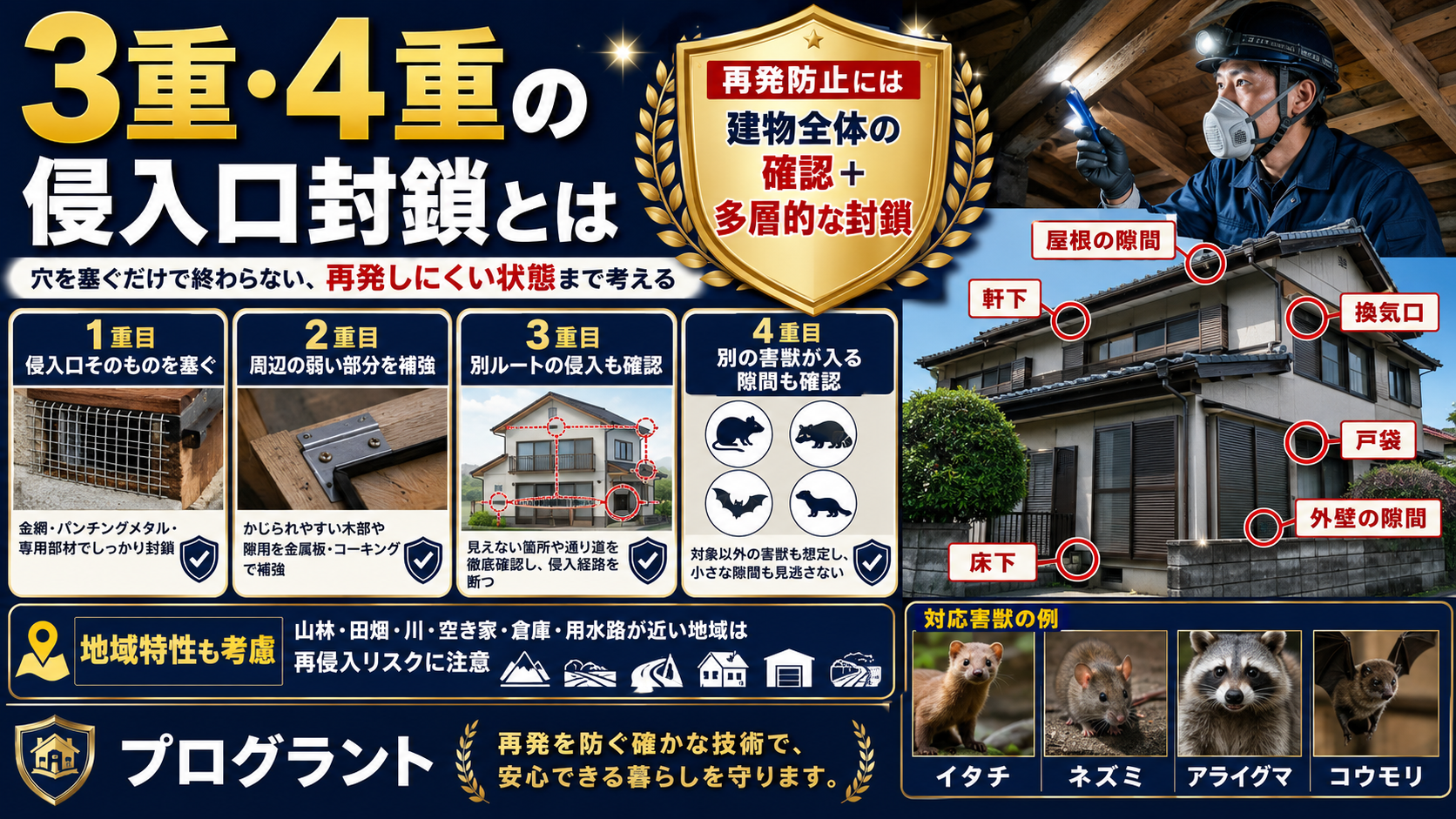 3重4重の侵入口封鎖の考え方として、侵入口封鎖・周辺補強・別ルート確認・別害獣対策を図解し、建物全体を見た再発防止施工の重要性を解説した画像