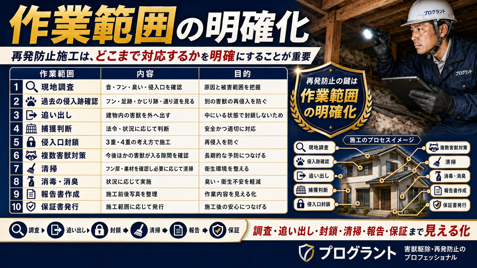 害獣駆除の再発防止施工における現地調査・追い出し・侵入口封鎖・清掃消毒・写真報告・保証書発行までの作業範囲を解説した画像
