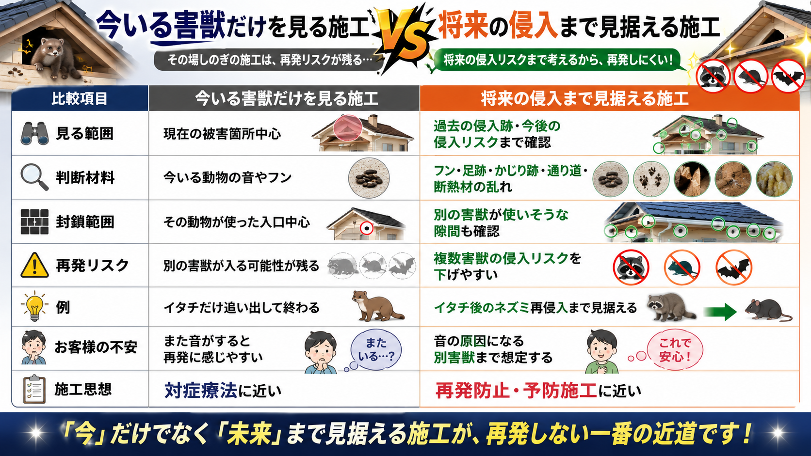 今いる害獣だけを見る施工と将来の侵入まで見据える施工を比較し、過去の侵入跡・別害獣の隙間確認・再発防止施工の重要性を解説した画像
