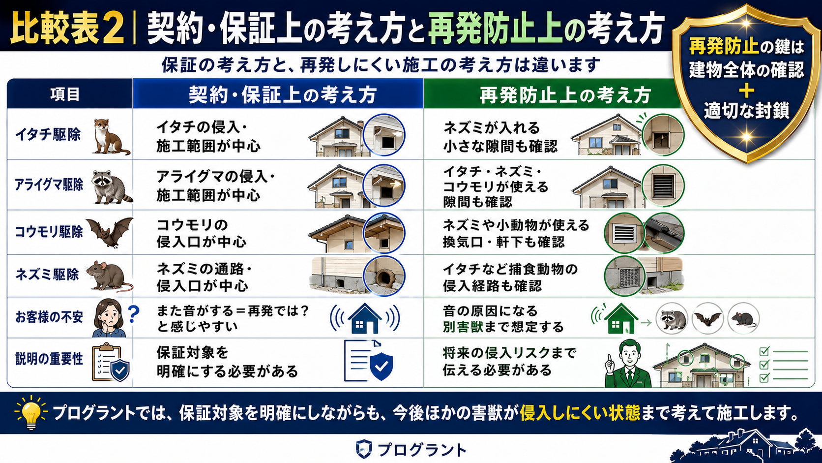 契約・保証上の対象範囲と再発防止上の確認範囲の違いを比較し、イタチ・アライグマ・コウモリ・ネズミ対策で建物全体確認と適切な封鎖が重要な理由を解説した画像