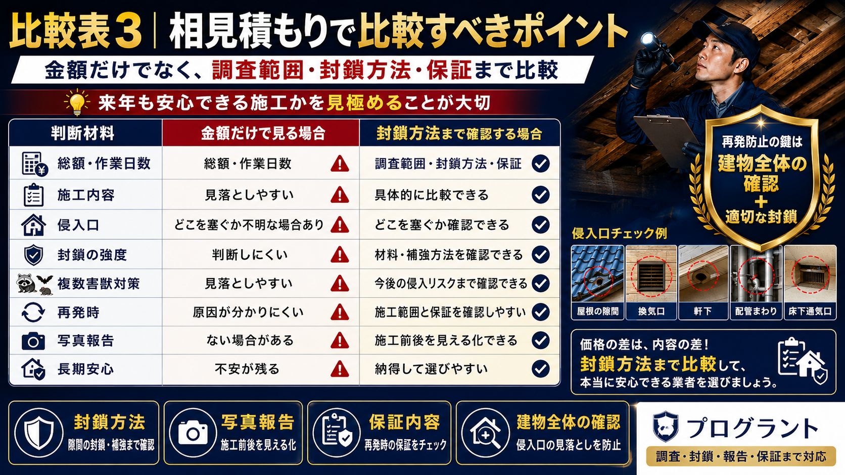 害獣駆除の相見積もりで金額だけでなく調査範囲・封鎖方法・写真報告・保証内容まで比較し、再発しにくい施工を選ぶ重要性を解説した画像