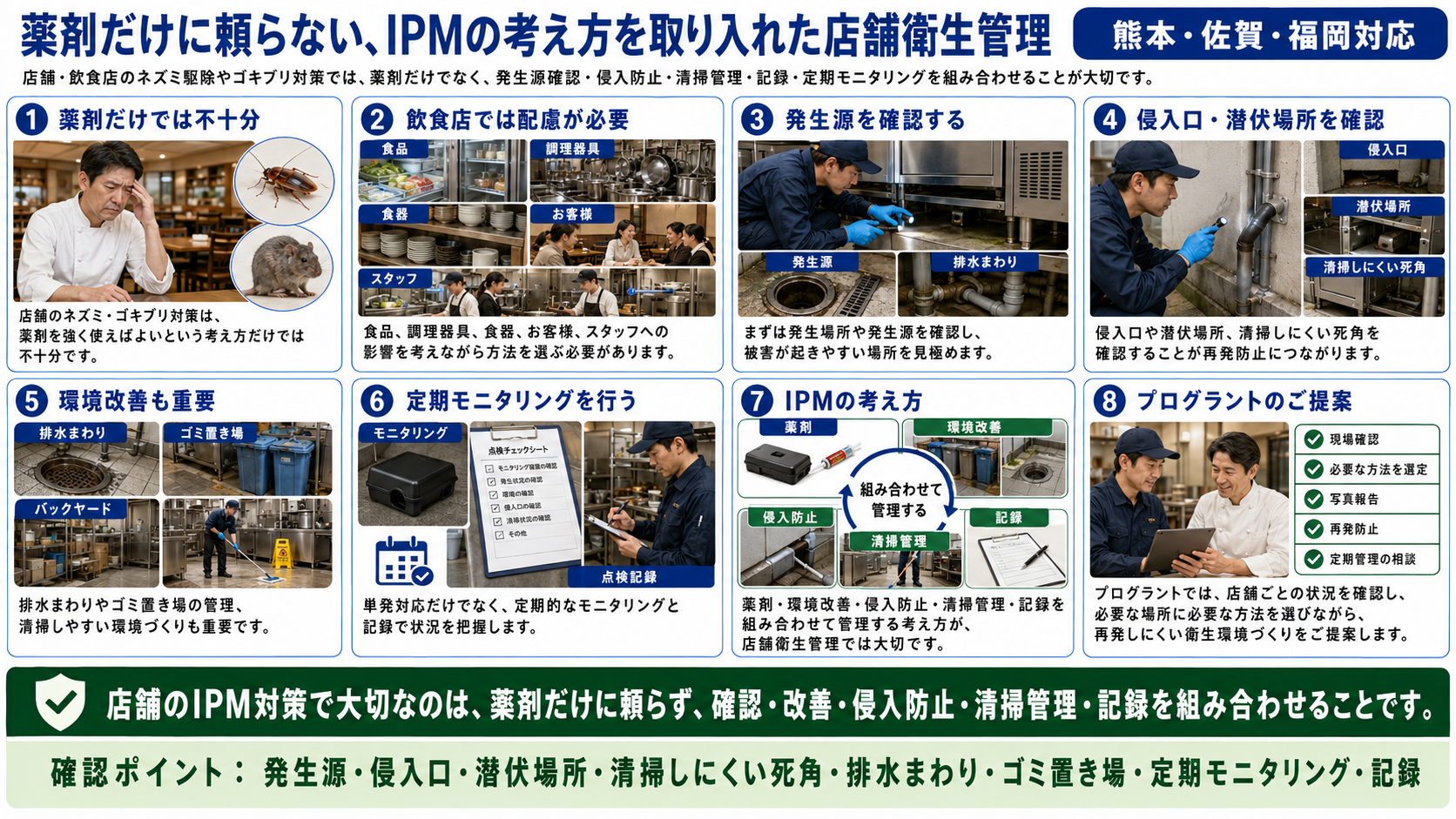 薬剤だけに頼らないIPMの考え方を取り入れた店舗衛生管理として、発生源確認・侵入口対策・清掃管理・環境改善・定期モニタリング・記録までを写真付きで解説した画像