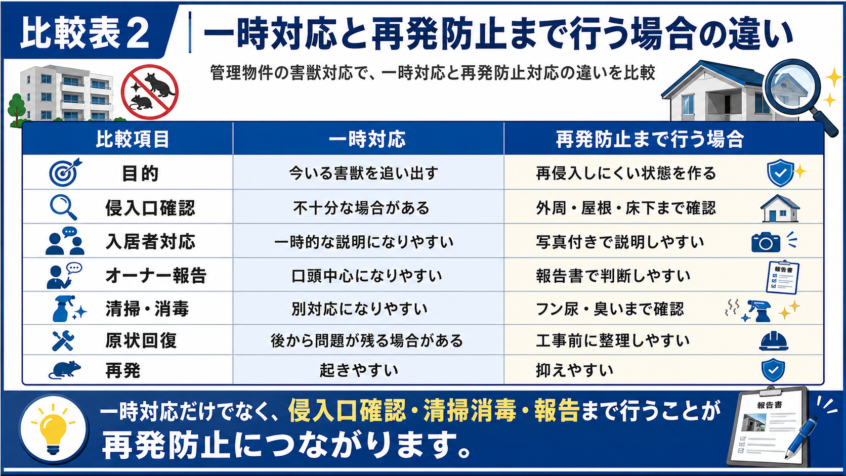 管理物件の害獣対応における一時対応と再発防止対応の違いを比較し、侵入口確認・清掃消毒・写真付き報告まで行う重要性を解説した画像