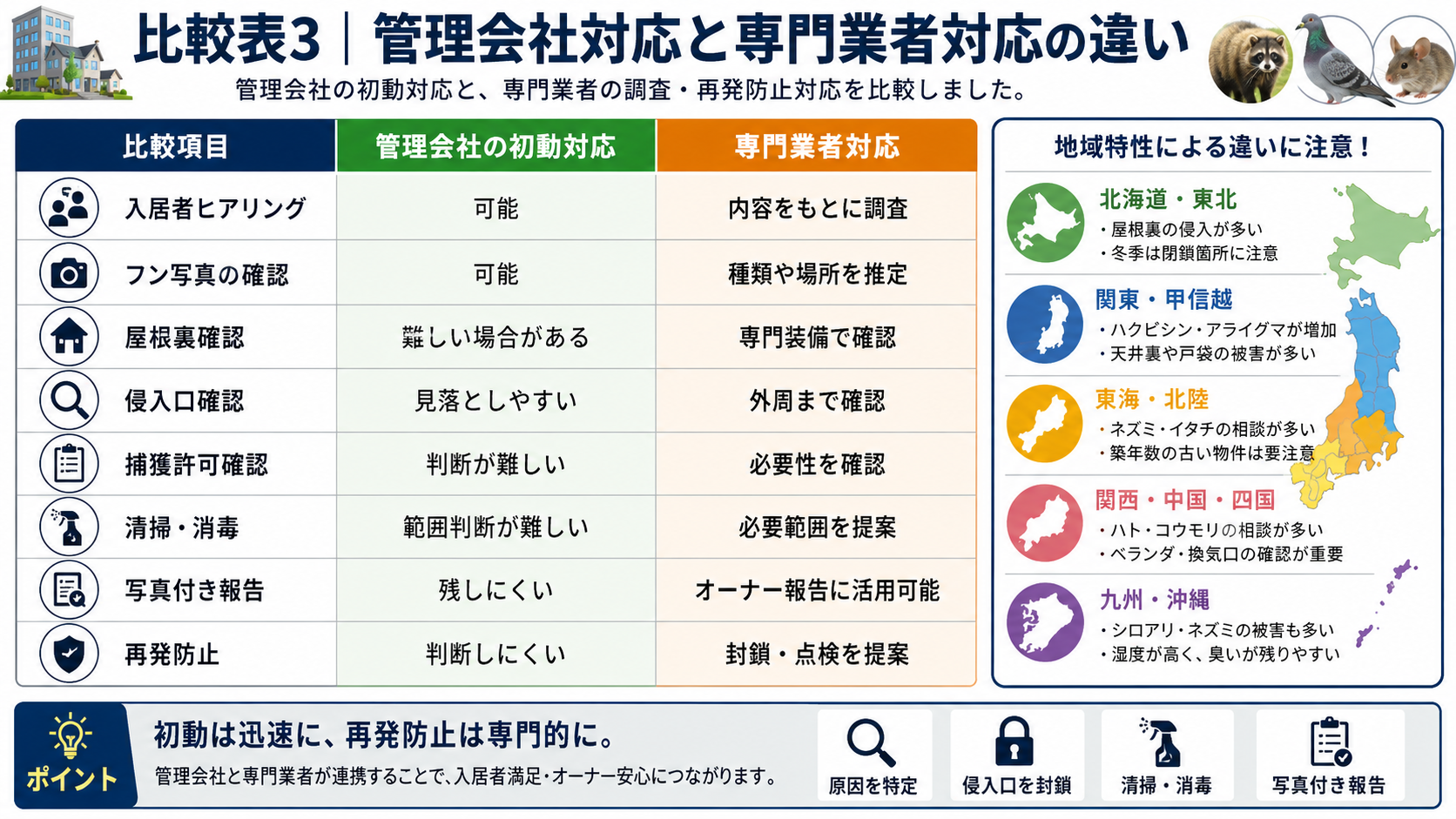 管理会社の初動対応と専門業者対応の違いを比較し、入居者ヒアリング・侵入口確認・捕獲許可確認・清掃消毒・写真付き報告・再発防止の重要性を解説した画像