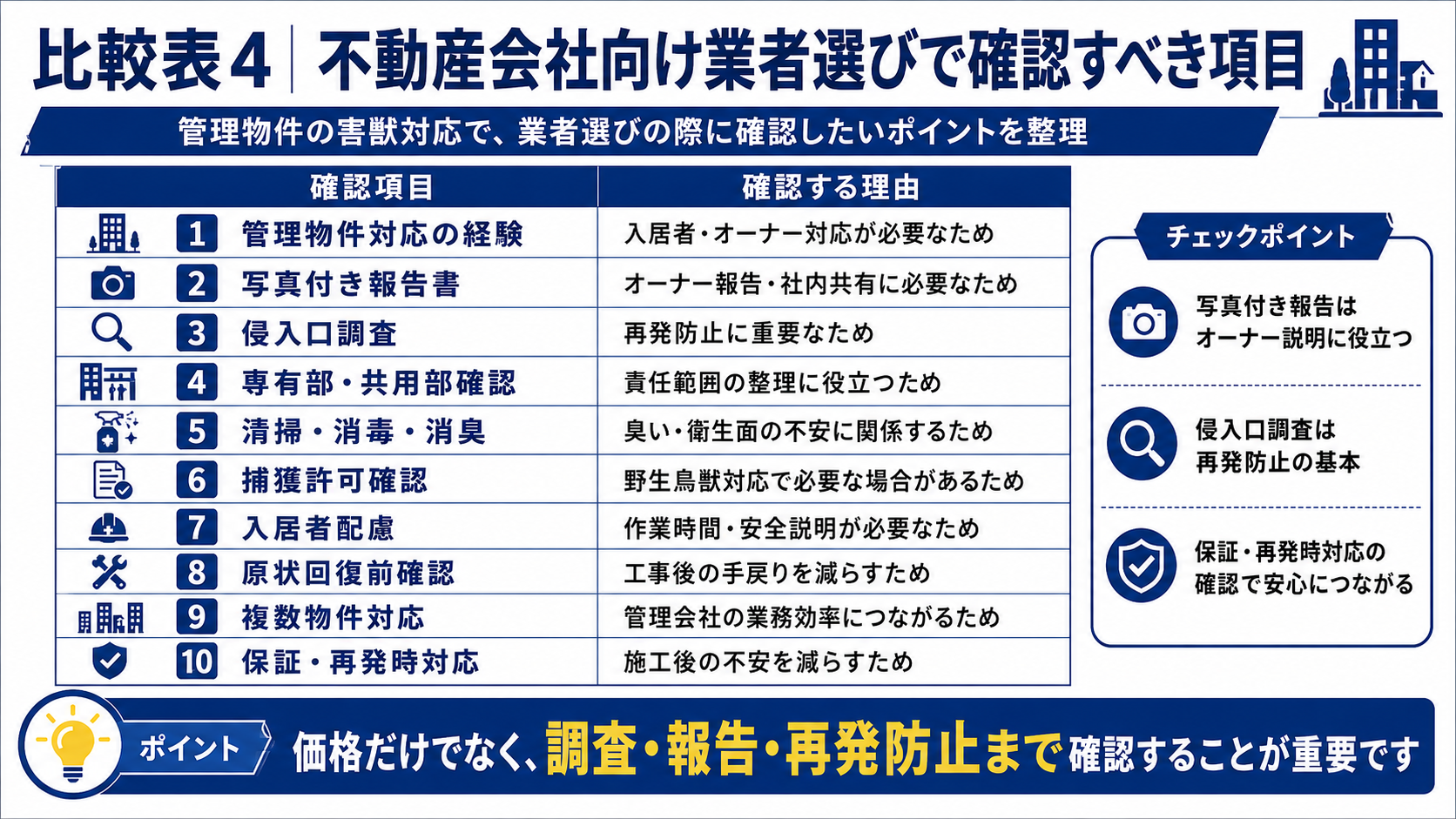 不動産会社向けの害獣駆除業者選びで確認すべき管理物件対応経験・写真付き報告書・侵入口調査・清掃消毒・捕獲許可確認・保証再発対応を解説した画像