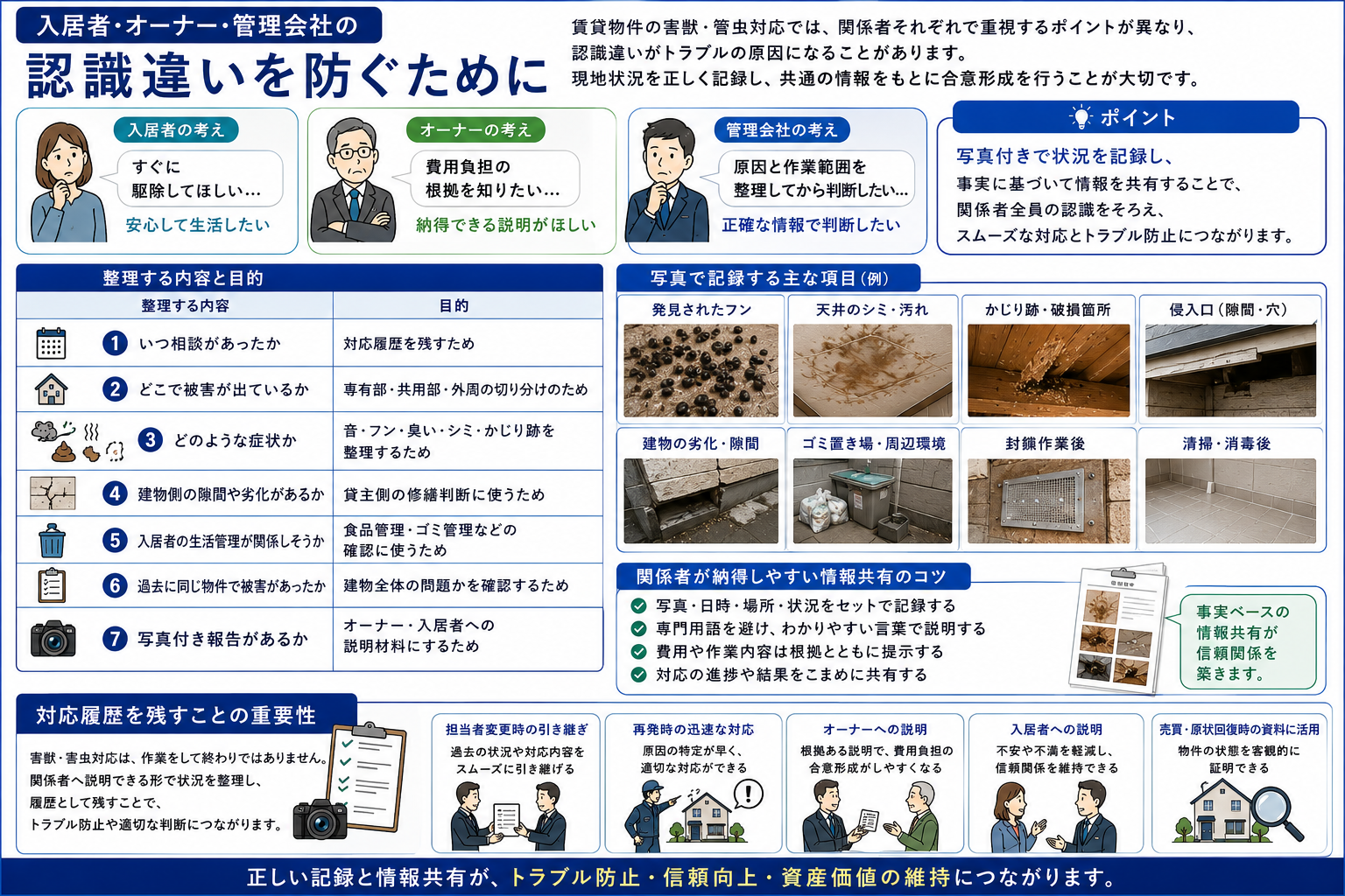 不動産会社・管理会社向けに、害獣駆除の写真付き報告書を物件名・調査範囲・被害写真・施工前後写真・再発防止・保証内容で整理し、社内共有やオーナー説明に活用する重要性を解説した画像