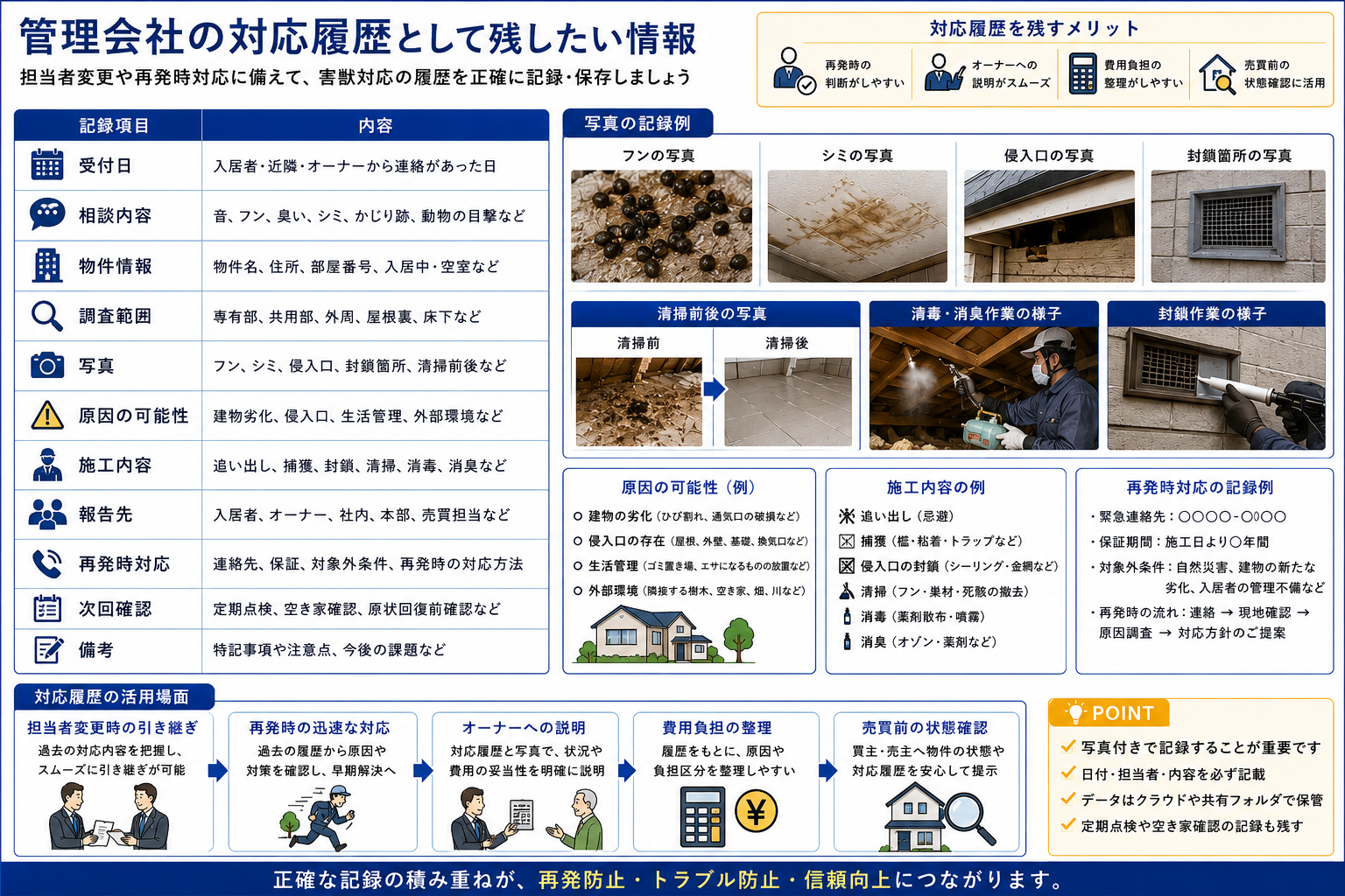 管理会社の害獣対応履歴として、受付日・相談内容・物件情報・調査範囲・写真記録・施工内容・再発時対応を残し、担当者変更やオーナー説明に活用する重要性を解説した画像