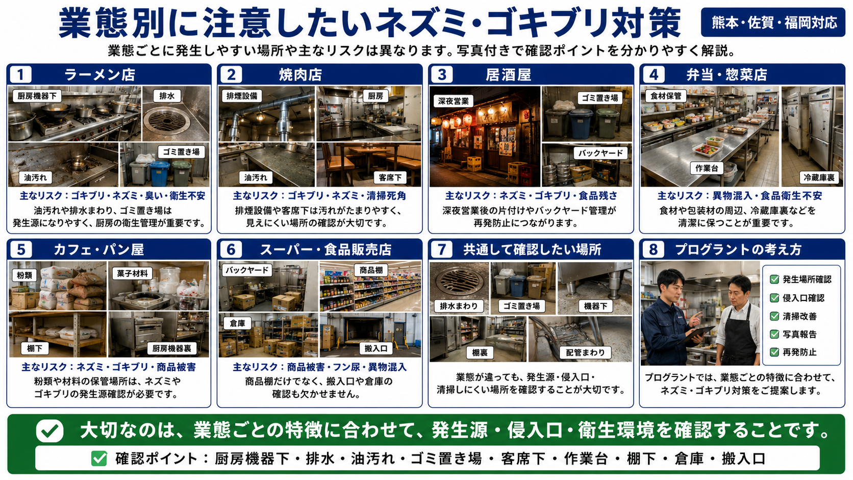 業態別に注意したい店舗のネズミ・ゴキブリ対策を、ラーメン店・焼肉店・居酒屋・弁当惣菜店・カフェパン屋・スーパー食品販売店ごとの発生場所と衛生リスクまで写真付きで解説した画像