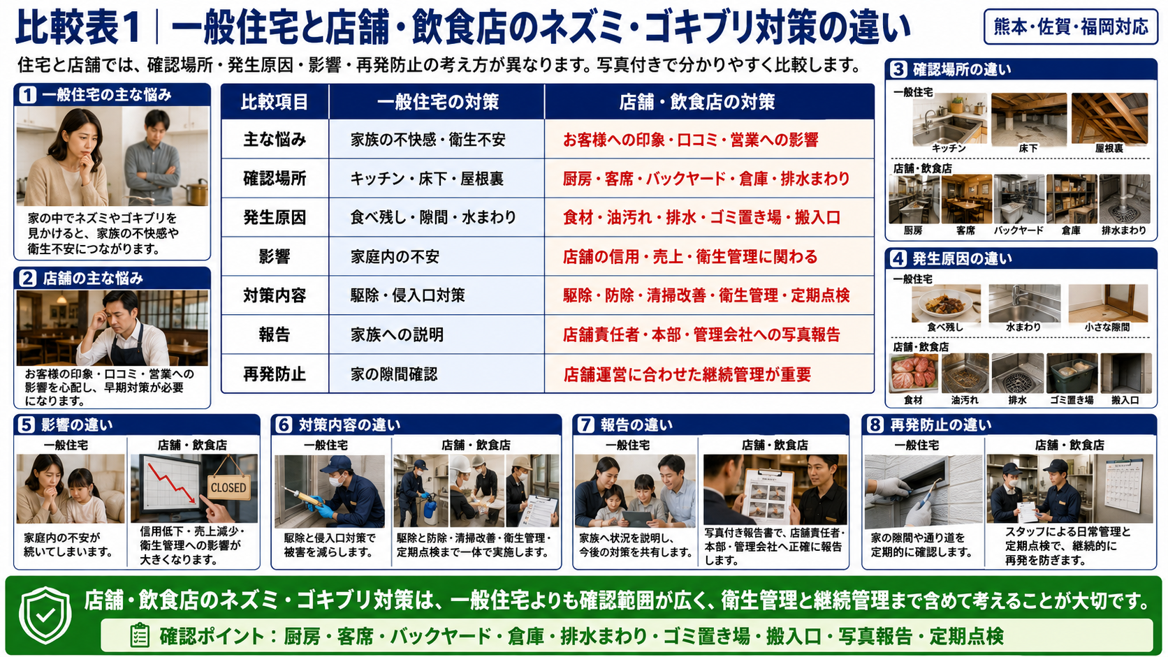 一般住宅と店舗・飲食店のネズミ・ゴキブリ対策の違いを、確認場所・発生原因・衛生管理・写真報告・定期点検まで比較表と写真で解説した画像