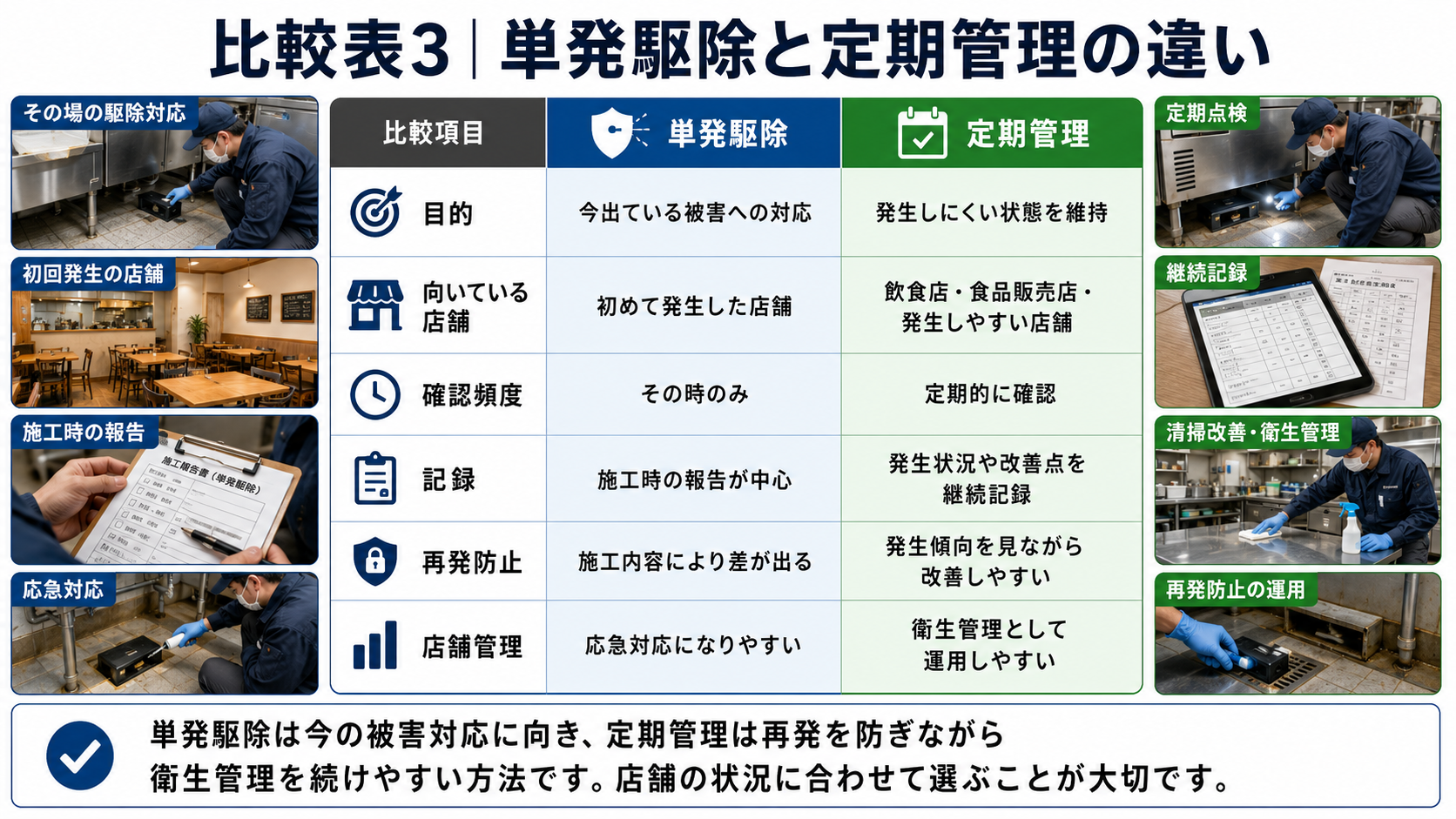 単発駆除と定期管理の違いを、目的・確認頻度・記録・再発防止・店舗管理の観点から比較した店舗衛生管理向け解説画像