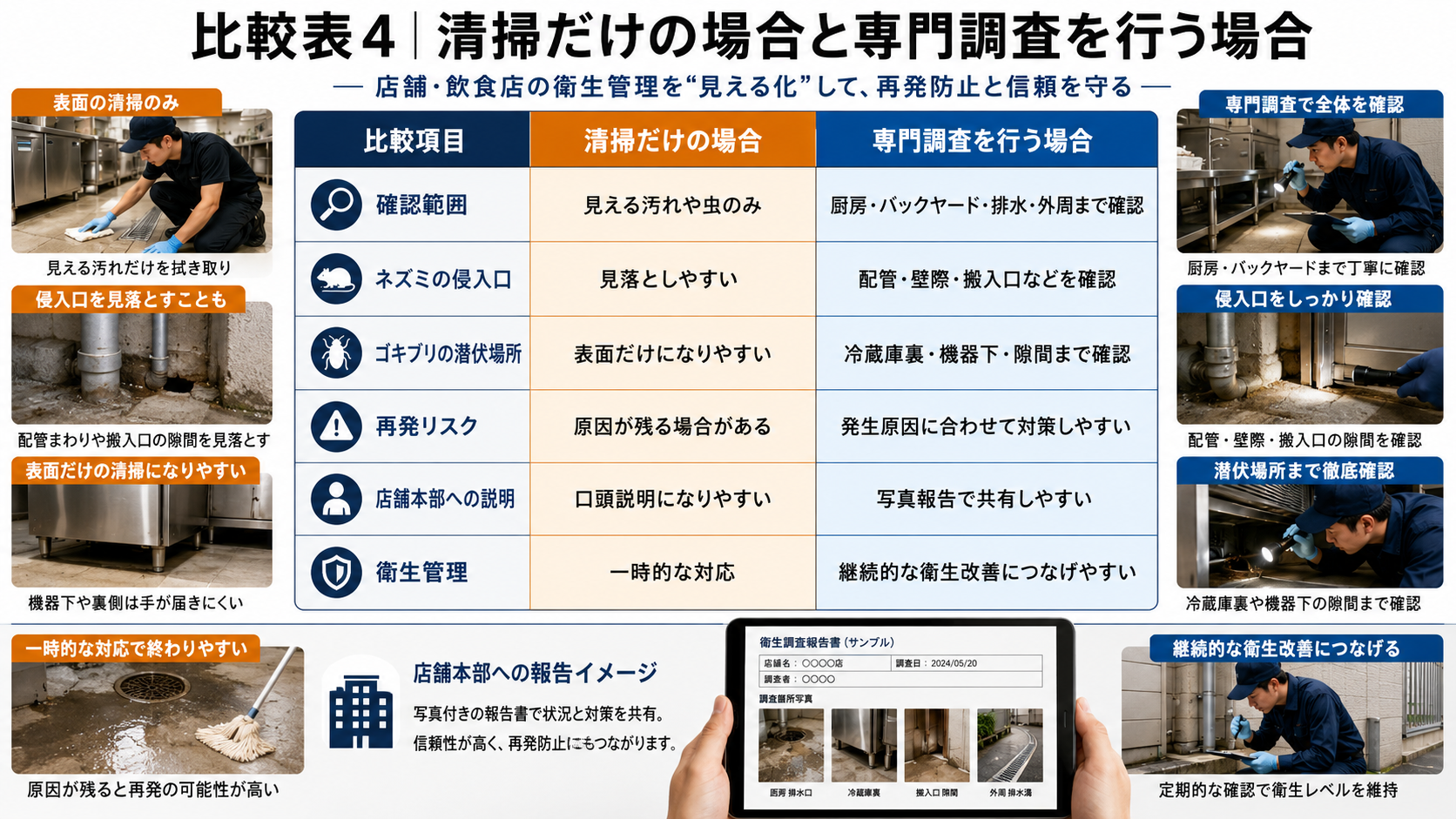 清掃だけの場合と専門調査を行う場合の違いを比較した店舗・飲食店向け衛生管理の解説画像