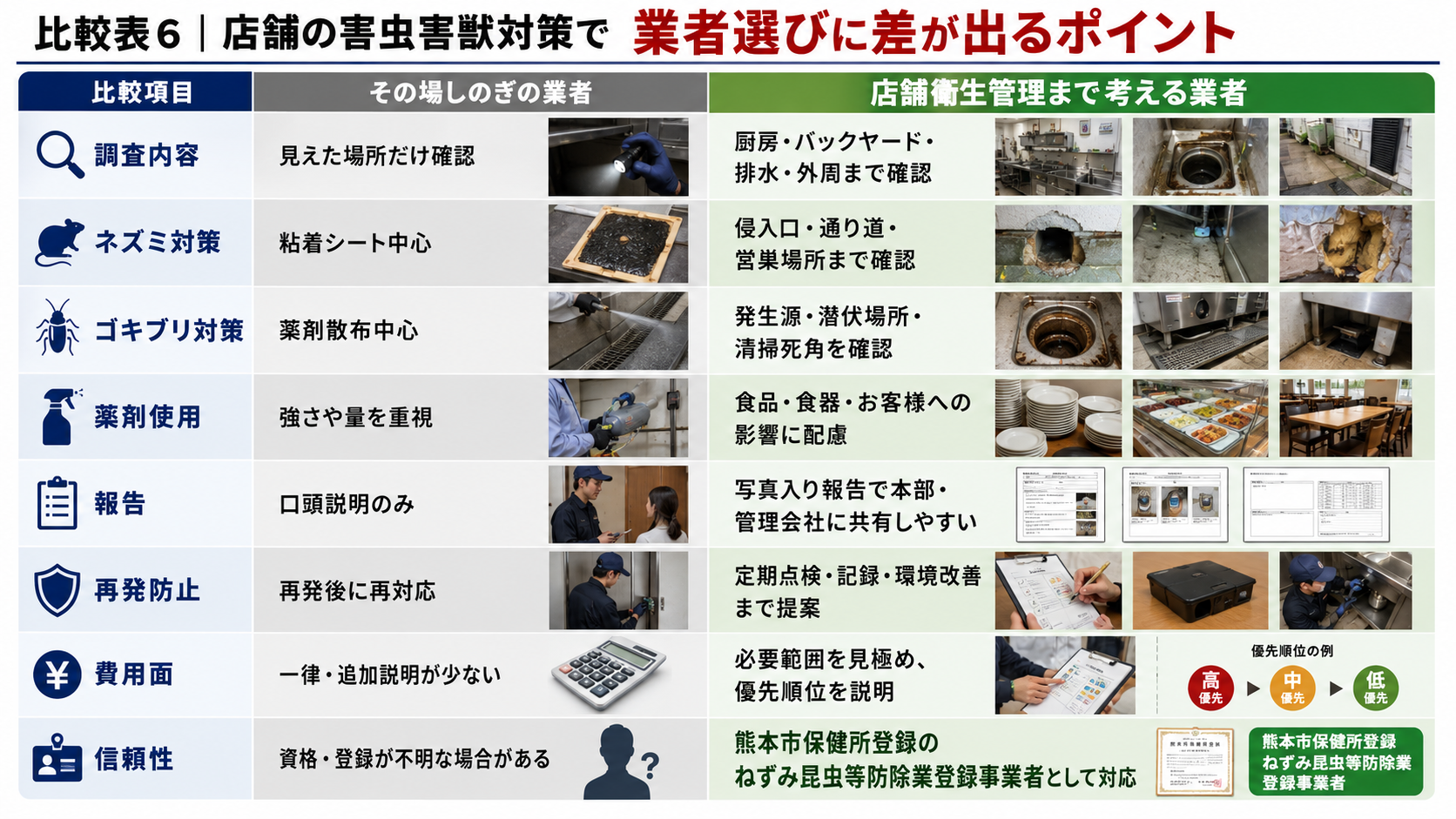店舗の害虫害獣対策における業者選びの違いを、調査内容・ネズミ対策・ゴキブリ対策・薬剤使用・報告・再発防止・費用面・信頼性で比較した写真付き解説画像