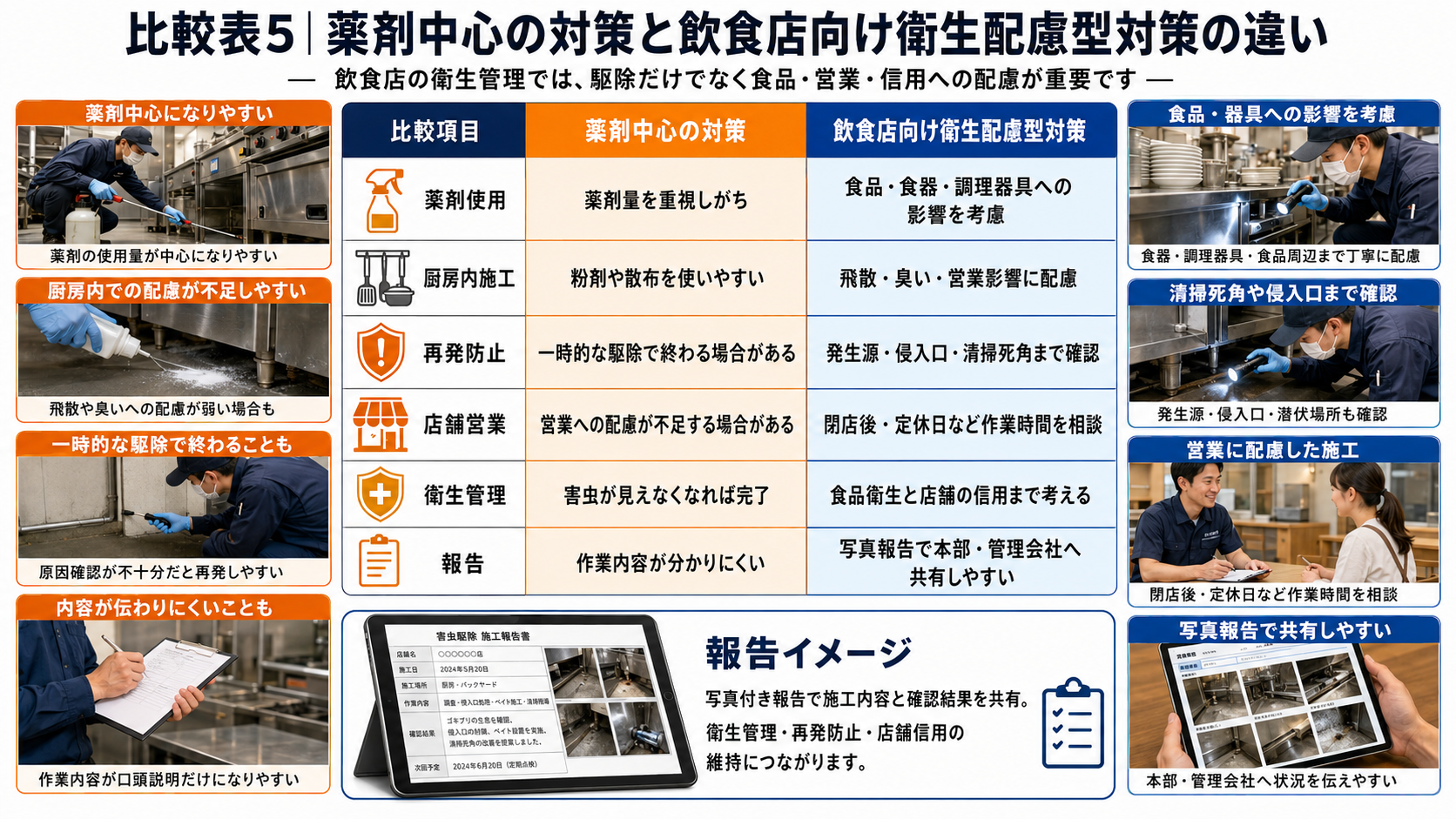薬剤中心の対策と飲食店向け衛生配慮型対策の違いを比較した、食品・営業・衛生管理への配慮と再発防止の重要性を解説する飲食店向け衛生管理画像