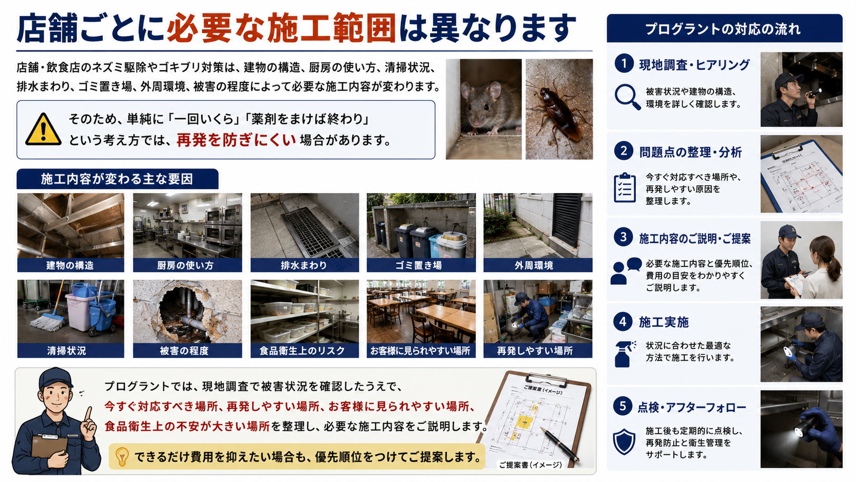 店舗ごとに異なるネズミ駆除・ゴキブリ対策の施工範囲を、建物構造・厨房・排水・ゴミ置き場・外周環境・被害状況ごとに解説した店舗衛生管理向け画像