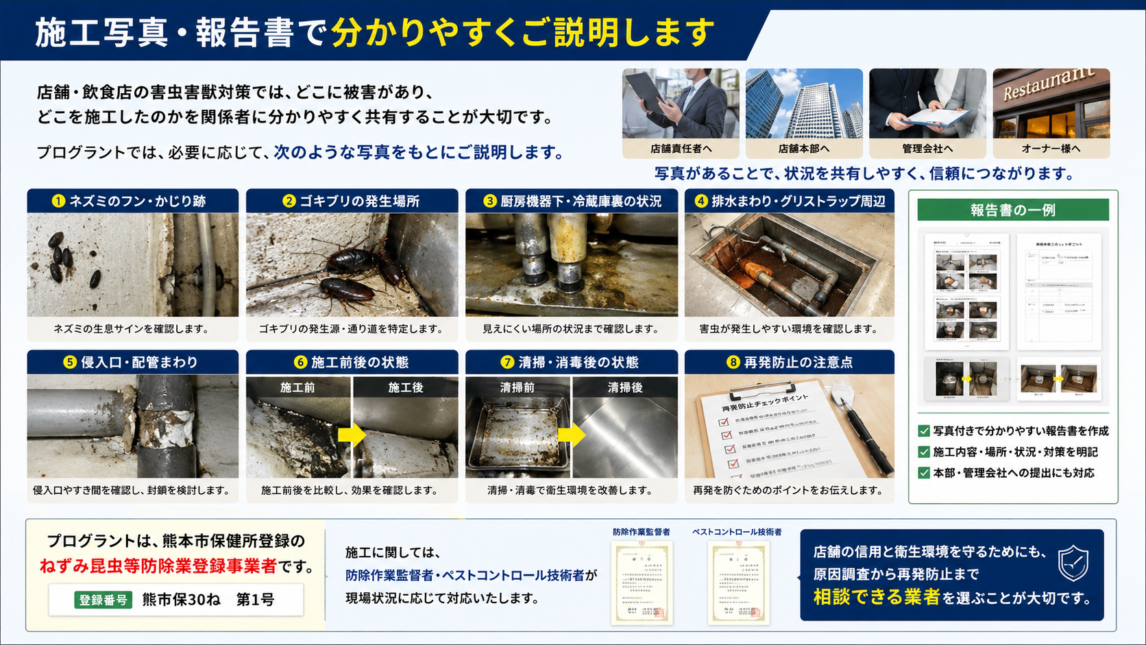 店舗・飲食店の害虫害獣対策における施工写真・報告書の重要性を解説した、ネズミのフン・ゴキブリ発生場所・侵入口・清掃消毒後の状態を写真で共有する衛生管理画像
