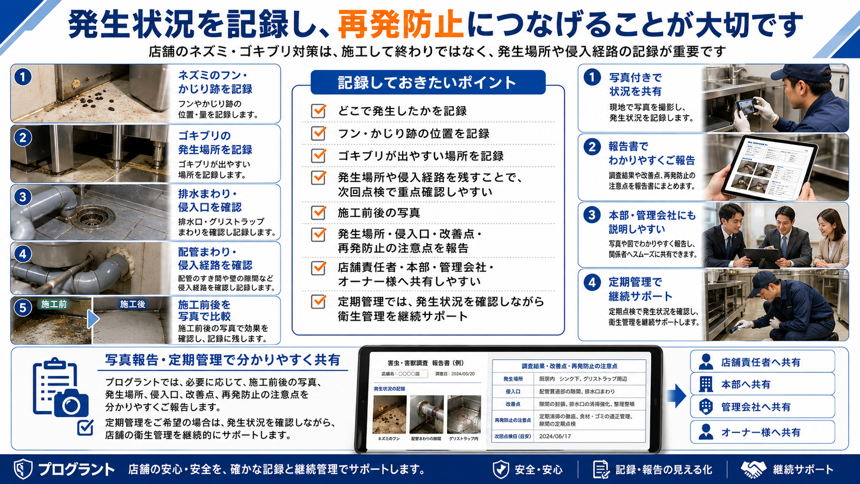 発生場所・侵入経路・施工前後の写真を記録し、店舗のネズミ・ゴキブリ対策を再発防止と定期管理につなげる流れを解説した画像