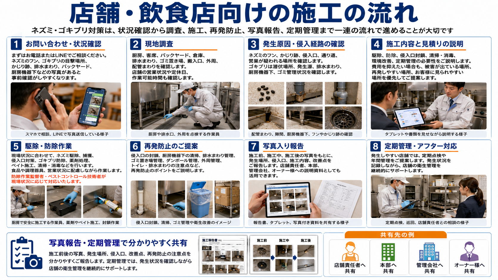 店舗・飲食店向けネズミ・ゴキブリ対策の施工の流れを、お問い合わせから現地調査・駆除防除・再発防止・写真報告・定期管理まで解説した画像