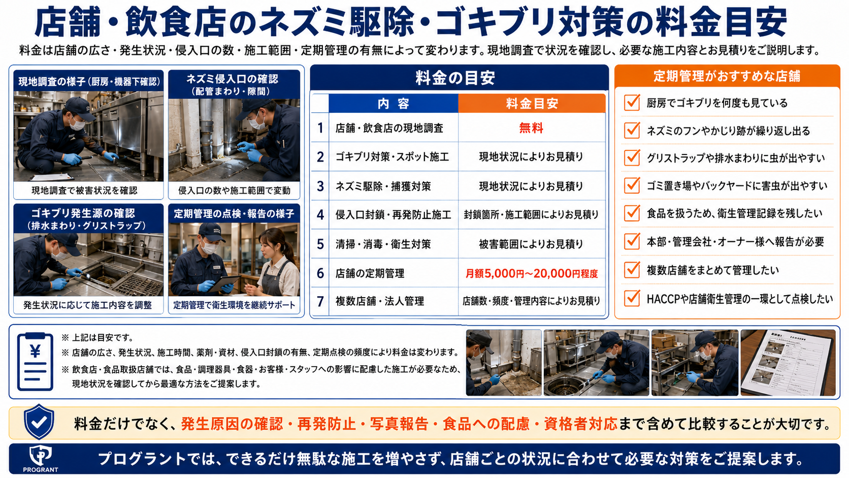 店舗施工事例｜飲食店厨房のネズミ・ゴキブリ対策
ご相談内容

熊本県内の飲食店様より、厨房内でネズミのフンのようなものを見つけた、冷蔵庫の裏や厨房機器の下でゴキブリを見かける、粘着シートを置いても被害が止まらないというご相談をいただきました。

店舗では、営業中にお客様に見られることへの不安、口コミやSNSで広がることへの不安、食品衛生面への不安があり、早めに原因を確認したいというご希望でした。

現地調査で確認したこと

現地調査では、厨房、バックヤード、冷蔵庫裏、厨房機器下、排水まわり、グリストラップ周辺、ゴミ置き場、搬入口、外周を確認しました。確認した主な内容は次の通りです。

冷蔵庫裏にネズミのフンが確認された
厨房機器下にゴキブリの潜伏が疑われる形跡があった
食材保管場所付近に小さなかじり跡があった
排水まわりとグリストラップ周辺に汚れがたまりやすい状態だった
搬入口まわりに小さな隙間があった
ゴミ置き場周辺に害虫が寄りやすい環境があった

粘着シートだけでは、ネズミの通り道や侵入口、厨房機器裏の潜伏場所まで確認できていなかったため、被害が続いていた可能性がありました。

実施した対策

店舗の営業に影響が出にくい時間帯を相談し、食品・調理器具・食器への影響に配慮しながら施工を行いました。主な施工内容は次の通りです。

ネズミの通り道とフンの確認
粘着シートの配置見直し
侵入口が疑われる隙間の確認と封鎖提案
厨房機器下・冷蔵庫裏のゴキブリ対策
排水まわり・グリストラップ周辺の発生源確認
ゴミ置き場管理の注意点説明
食品や調理器具への影響に配慮した薬剤施工
施工前後の写真報告
再発防止のための清掃・保管・閉店時管理の説明

施工に関しては、防除作業監督者・ペストコントロール技術者が現場状況に応じて対応しました。

施工後のご説明

施工後は、店舗責任者様へ写真をもとに、フンがあった場所、ゴキブリの潜伏が疑われる場所、侵入口が疑われる場所、今後注意したい清掃箇所をご説明しました。

特に、冷蔵庫裏、厨房機器下、排水まわり、ゴミ置き場、搬入口まわりは、再発防止のために継続的な確認が必要な場所としてお伝えしました。

また、閉店時には食品残さを残さないこと、ゴミをフタ付き容器で管理すること、ダンボールをため込まないこと、排水まわりを清掃すること、必要に応じてトイレのフタと扉を閉めることもご説明しました。

施工後の対策方針

被害が再発しやすい店舗環境だったため、単発施工だけでなく、月額定期管理もご提案しました。定期管理では、ネズミのフンやかじり跡、ゴキブリの発生状況、排水まわり、厨房機器下、搬入口、外周を継続的に確認し、必要に応じて配置や施工内容を見直します。店舗の衛生管理記録としても残しやすく、本部・管理会社・オーナー様への報告にも活用しやすくなります。

この事例のポイント

この事例では、見えているネズミやゴキブリだけを駆除するのではなく、厨房機器裏、冷蔵庫裏、排水まわり、搬入口、ゴミ置き場まで確認したことで、再発しやすい原因を整理できました。

店舗・飲食店の害虫害獣対策では、粘着シートや市販薬だけで終わらせず、発生源、侵入口、潜伏場所、清掃しにくい死角まで確認することが大切です。

プログラントでは、熊本・佐賀・福岡の店舗・飲食店で、ネズミ駆除、ゴキブリ対策、発生源調査、侵入口確認、清掃・消毒、写真報告、定期管理まで対応しています。