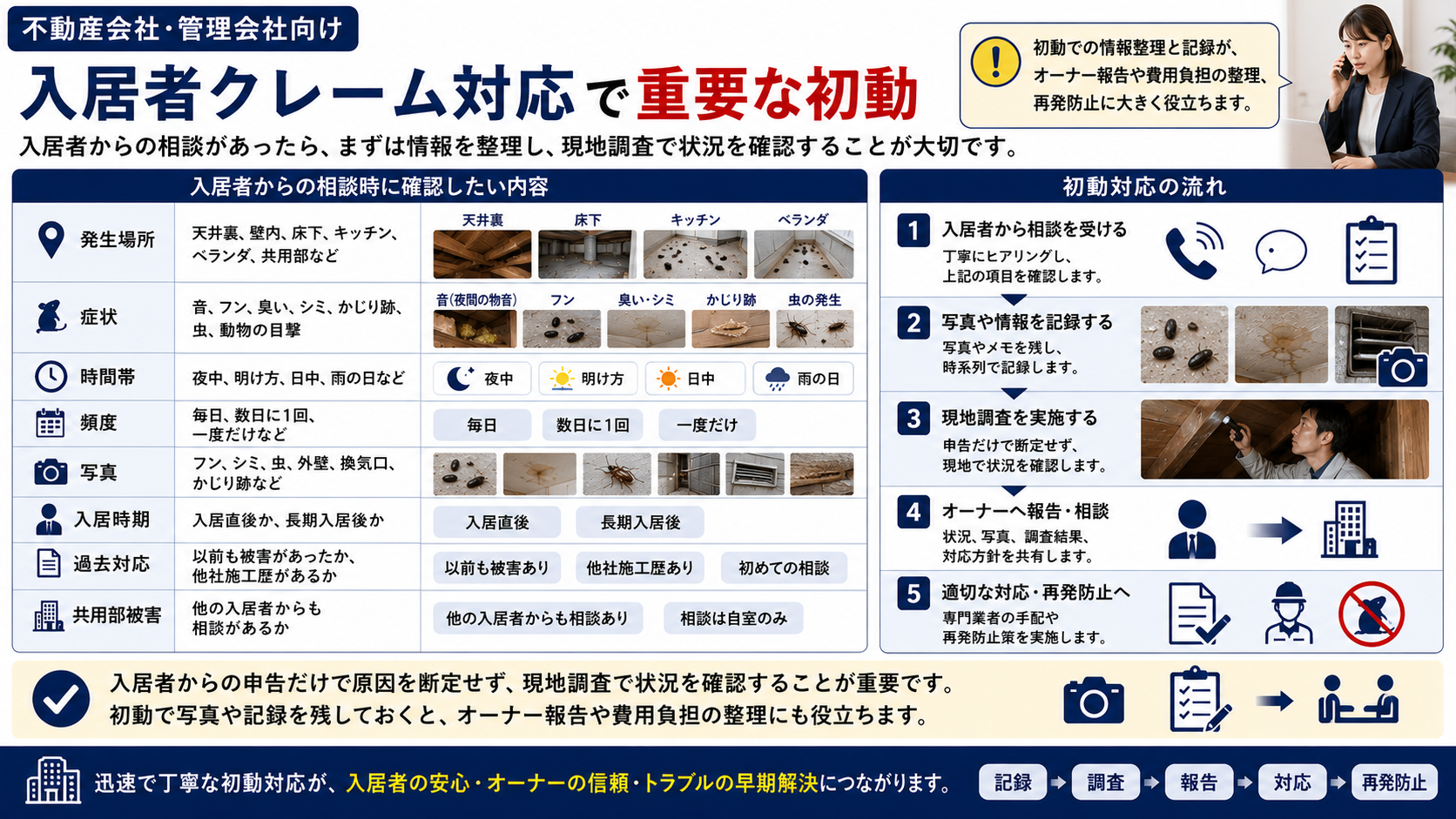 不動産会社・管理会社向けに、入居者からの害獣クレーム対応で確認すべき発生場所・症状・時間帯・写真記録・現地調査・オーナー報告の流れを解説した画像