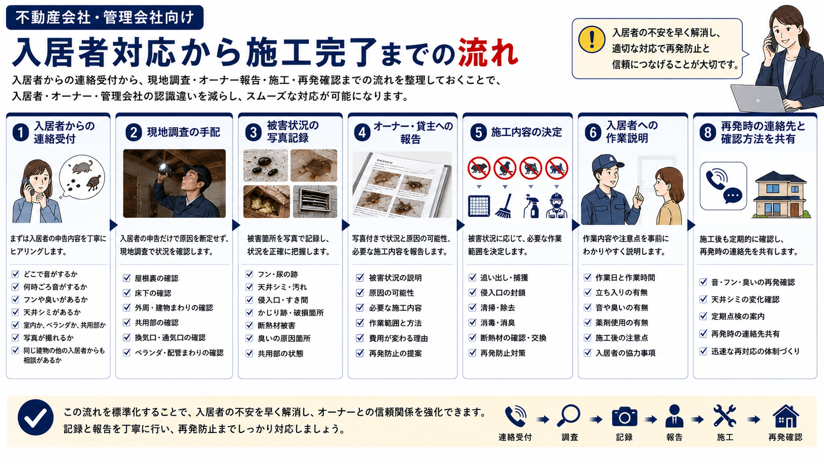 不動産会社・管理会社向けに、入居者からの害獣相談受付から現地調査・写真記録・オーナー報告・施工内容決定・再発確認までの流れを解説した画像