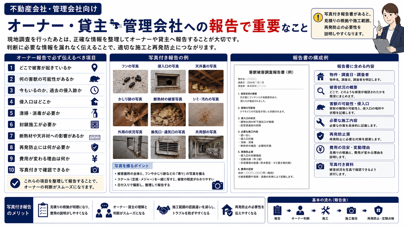 不動産会社・管理会社向けに、オーナー・貸主への害獣被害報告で重要な被害場所・侵入口・写真付き報告書・施工範囲・費用根拠を解説した画像