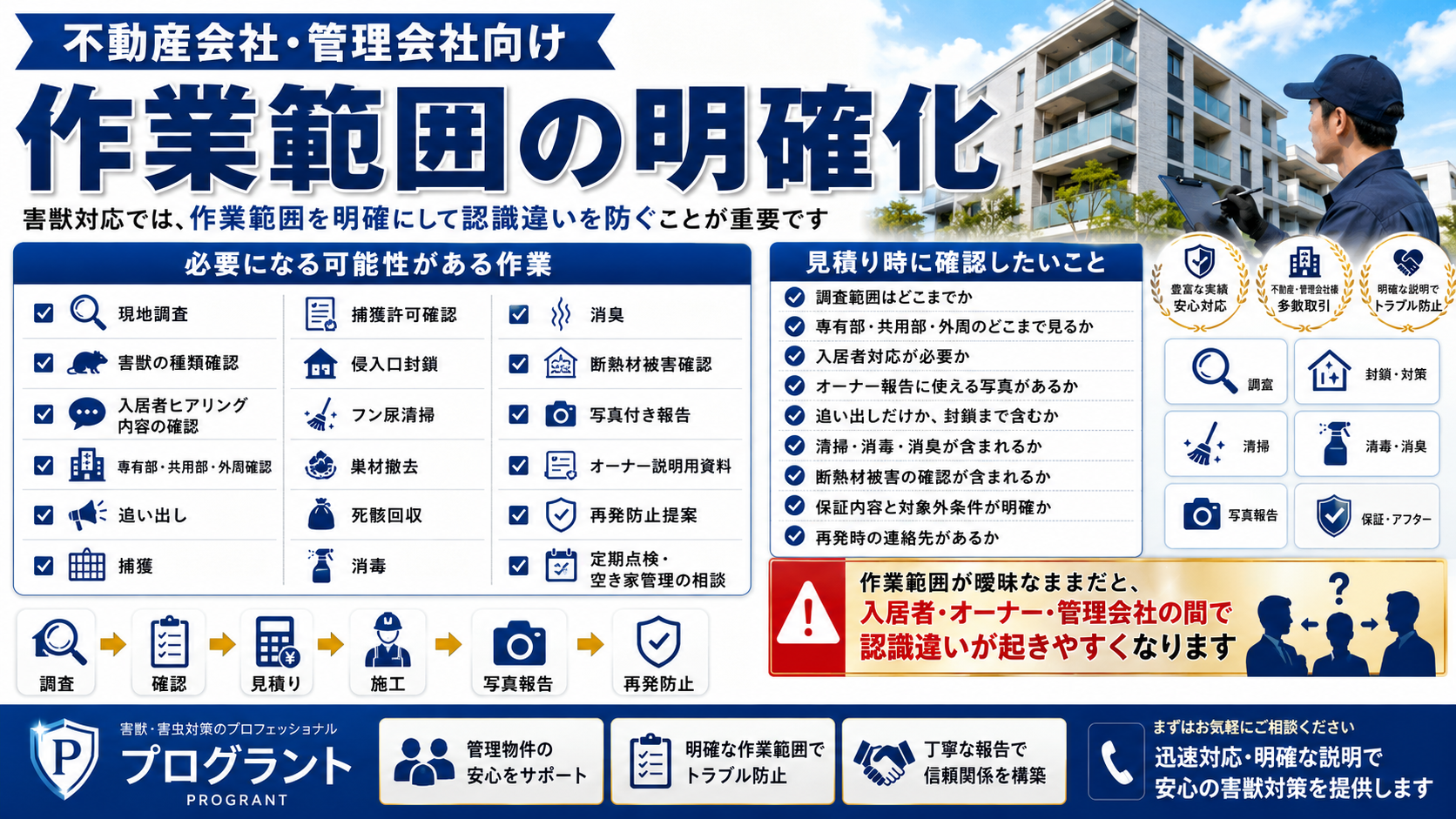 不動産会社・管理会社向けに、害獣対応で必要な現地調査・追い出し・捕獲・侵入口封鎖・清掃消毒・写真報告・保証までの作業範囲を明確化する重要性を解説した画像