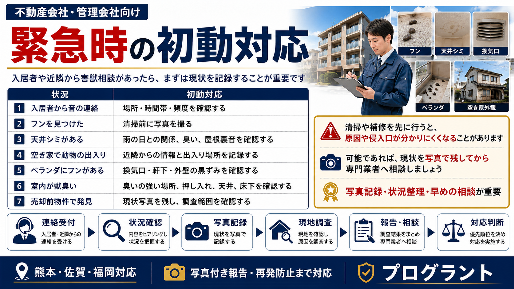 不動産会社・管理会社向けに、入居者や近隣から害獣相談があった際の緊急時初動対応として、音・フン・天井シミ・臭い・空き家の出入りを写真記録して現地調査につなげる流れを解説した画像