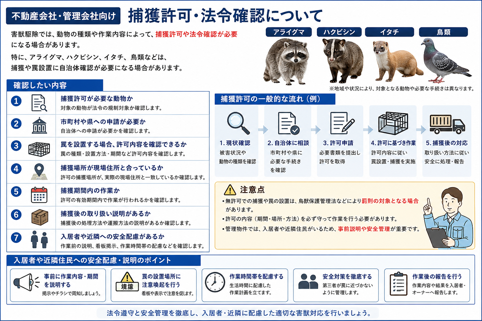 害獣駆除で必要な捕獲許可・法令確認について、アライグマ・ハクビシン・イタチ・鳥類の捕獲や罠設置時の自治体確認と入居者・近隣への安全配慮を解説した画像