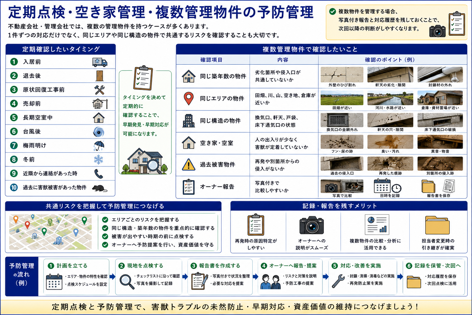 賃貸物件の害獣対応でよくある誤解として、音が止まった後の侵入口確認・フン清掃後の消毒・専有部と共用部の原因確認・空き家や売却前物件の早期調査の重要性を解説した画像