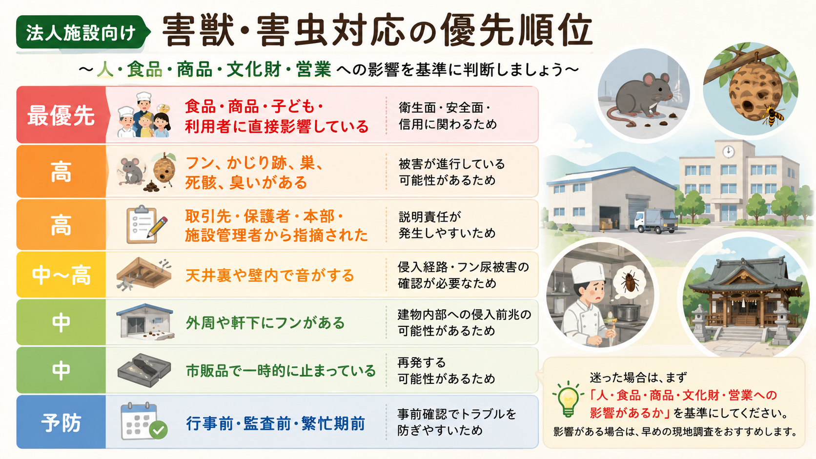 法人施設向け害獣害虫対応の優先順位を示し、食品・商品・子ども・文化財・営業への影響を基準に早期調査を案内する画像