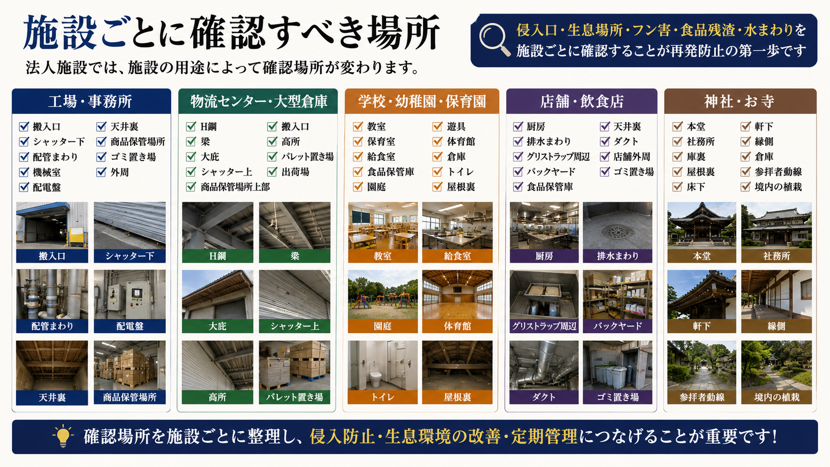 法人施設ごとに確認すべき害獣害虫対策の場所を、工場・物流倉庫・学校・飲食店・神社お寺別に整理した画像