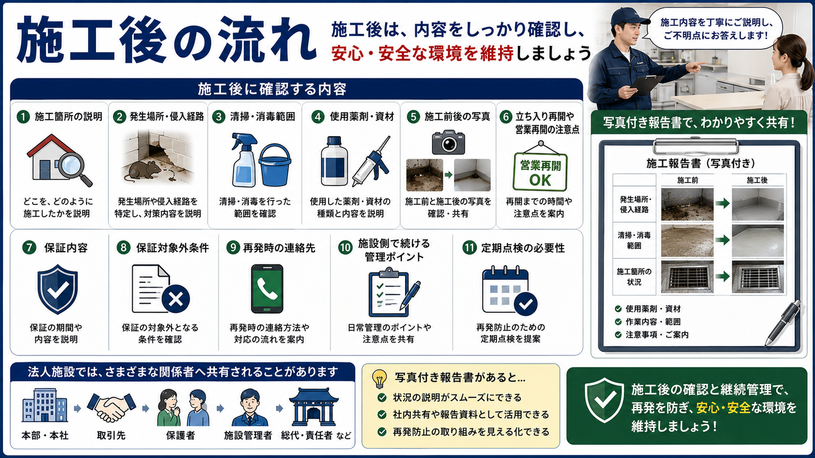 法人施設向け害獣害虫対策の施工後の流れを、施工箇所説明・侵入経路・清掃消毒範囲・写真付き報告書・保証・定期点検まで解説する画像