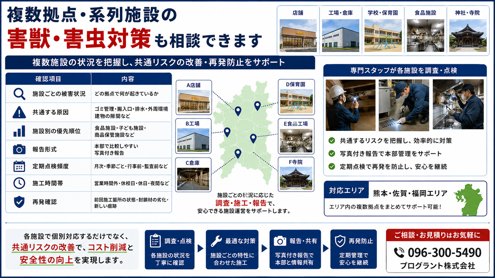 熊本・佐賀・福岡の複数拠点・系列施設向け害獣害虫対策を、施設別調査・写真付き報告・定期点検・再発防止まで案内する画像