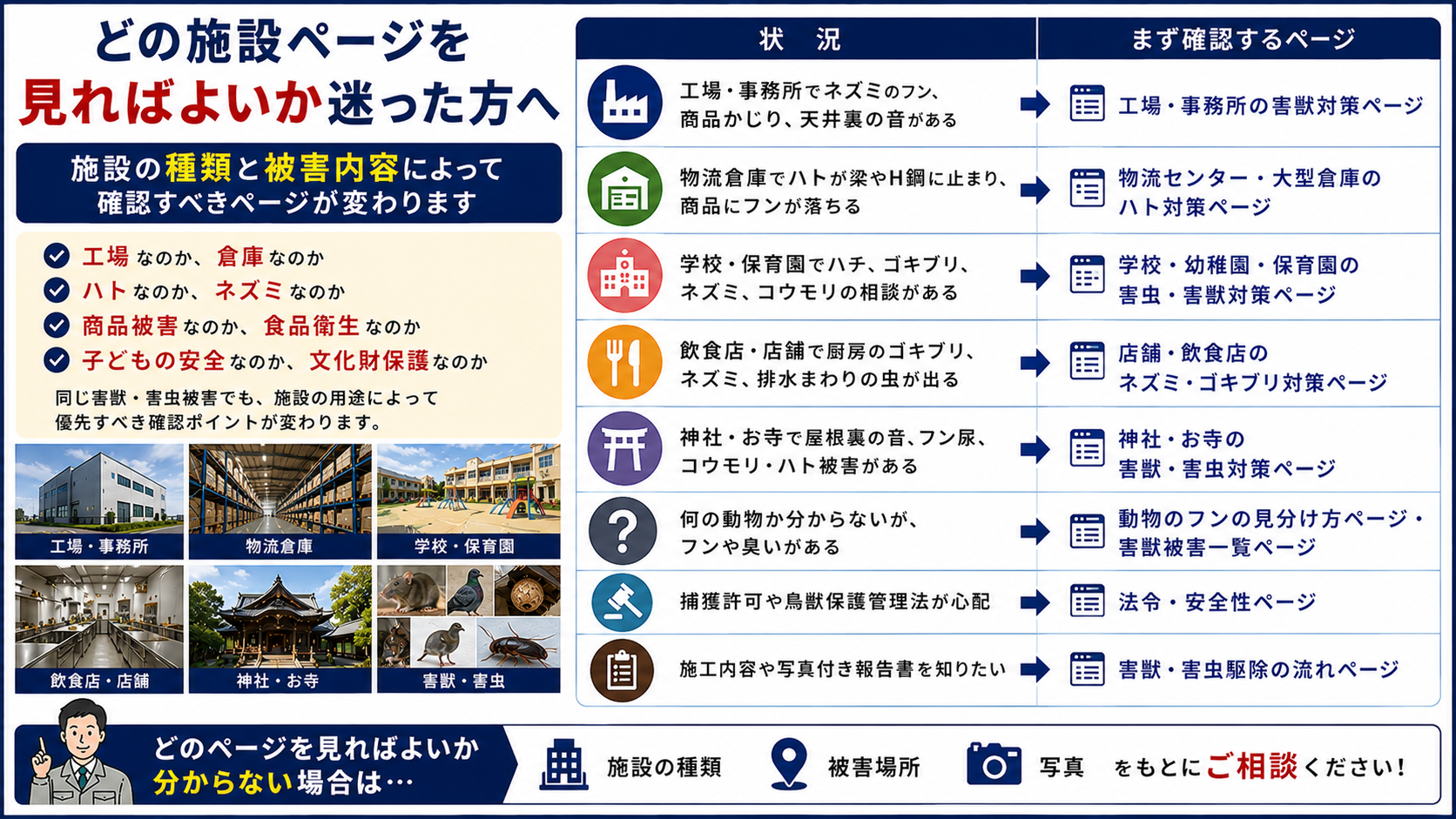 法人施設向け害獣害虫対策で、工場・物流倉庫・学校・飲食店・神社お寺など施設の種類と被害内容から確認すべき専門ページを案内する画像