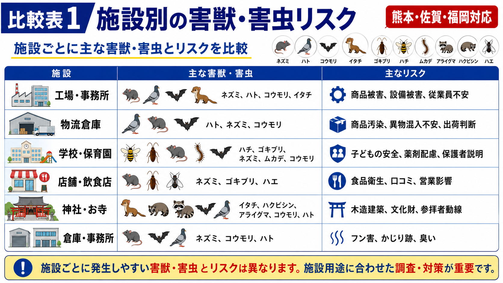 熊本・佐賀・福岡対応の工場・物流倉庫・学校・飲食店・神社お寺など施設別の害獣害虫リスク比較表
