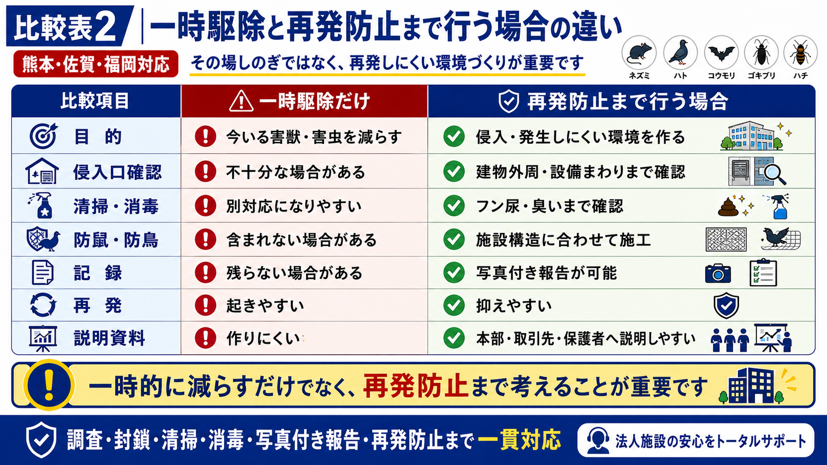 熊本・佐賀・福岡対応の法人施設向け害獣害虫対策で、一時駆除と侵入口確認・清掃消毒・写真付き報告・再発防止まで行う場合の違いを比較した画像