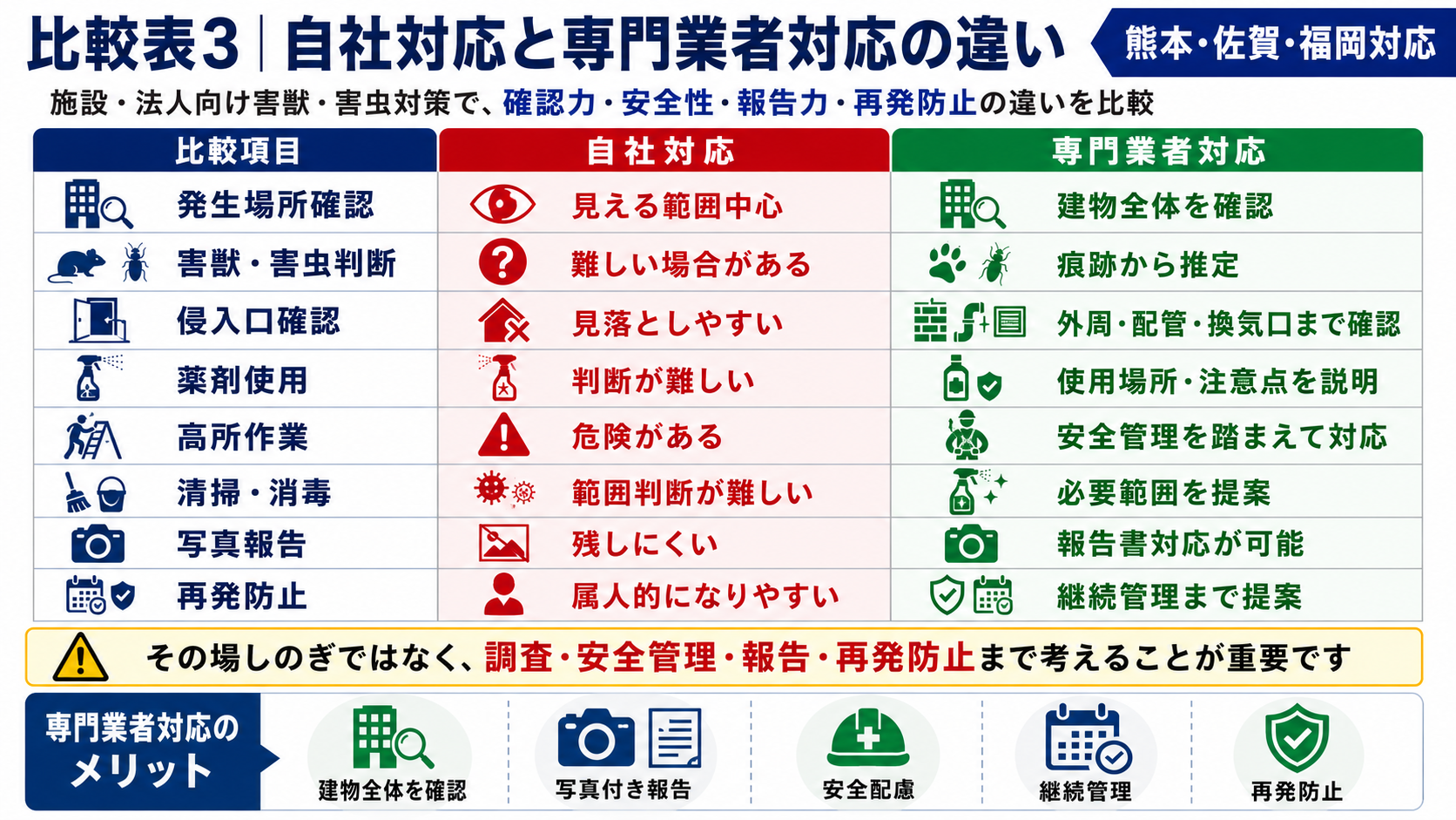 法人施設向け害獣害虫対策における自社対応と専門業者対応の違いを、発生場所確認・侵入口調査・薬剤使用・高所作業・清掃消毒・写真報告・再発防止で比較した画像