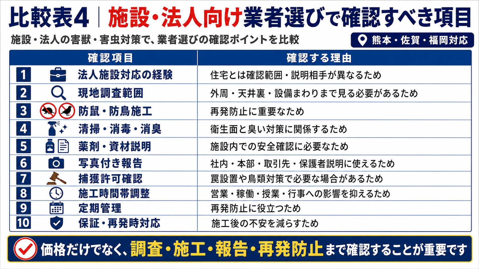 熊本・佐賀・福岡対応の施設法人向け害獣害虫対策で、業者選び時に確認すべき法人対応経験・現地調査・防鼠防鳥・写真付き報告・保証を比較した画像