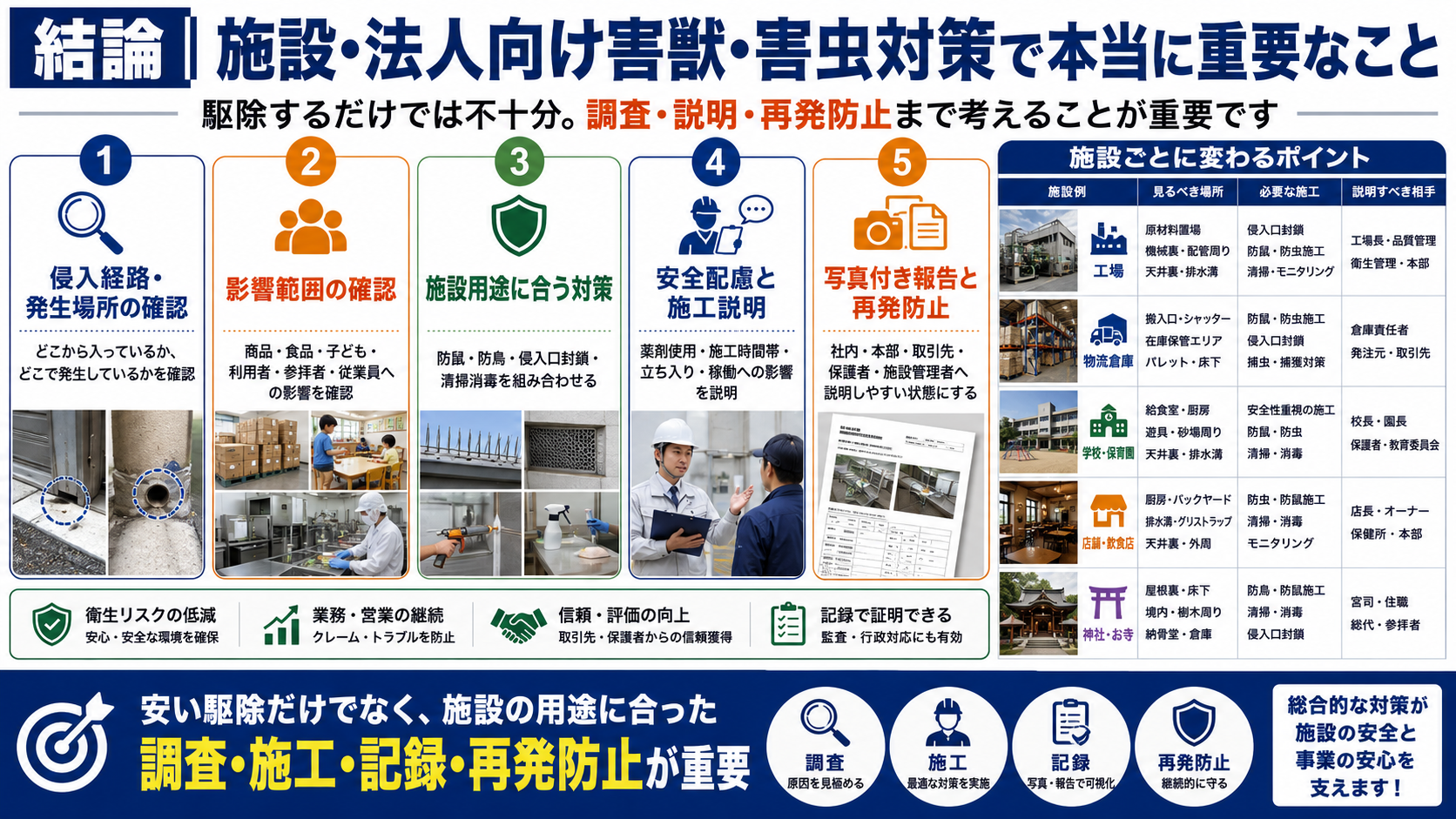 施設・法人向け害獣害虫対策で重要な侵入経路調査・影響範囲確認・安全配慮・写真付き報告・再発防止を解説する画像