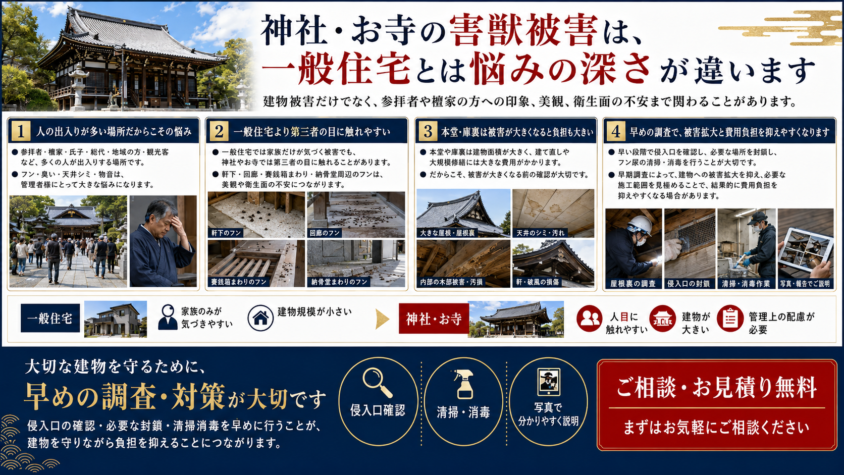 神社・お寺では、複数の害獣が出入りしているケースもあります プログラントが熊本・佐賀・福岡で神社・お寺の害獣調査を行う中では、一般住宅に比べて、複数の害獣の侵入形跡が確認されるケースが少なくありません。 たとえば、本堂の天井裏ではイタチやハクビシンのような足音やフン尿の形跡、軒下や瓦まわりではコウモリのフン、庫裏や社務所ではネズミのかじり跡やフン、床下や外周ではアライグマなどの出入り跡が見つかることがあります。 これは、神社やお寺の建物面積が大きく、確認すべき場所が多いこと、建物が古く瓦・軒天・破風板・床下通気口・配管まわりなどに隙間が生じやすいこと、さらに境内が山林・田畑・河川・墓地・竹林などに近いことが多いためです。 そのため、神社・お寺の害獣対策では、1種類の害獣だけを想定するのではなく、ネズミ・イタチ・テン・コウモリ・アライグマ・ハクビシンなど、複数の可能性を見ながら建物全体を確認することが重要です。