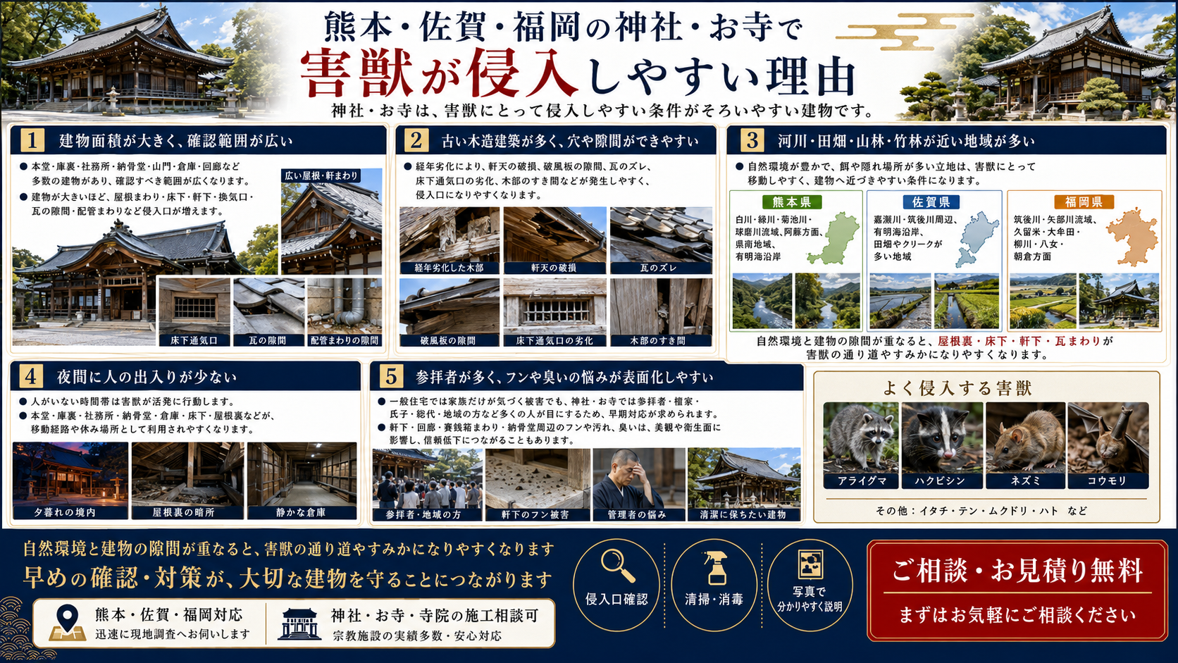 熊本・佐賀・福岡の神社・お寺で害獣が侵入しやすい理由を、建物の広さ、老朽化、河川や田畑などの周辺環境、夜間の静けさ、参拝者による被害の見えやすさとともに解説する画像 