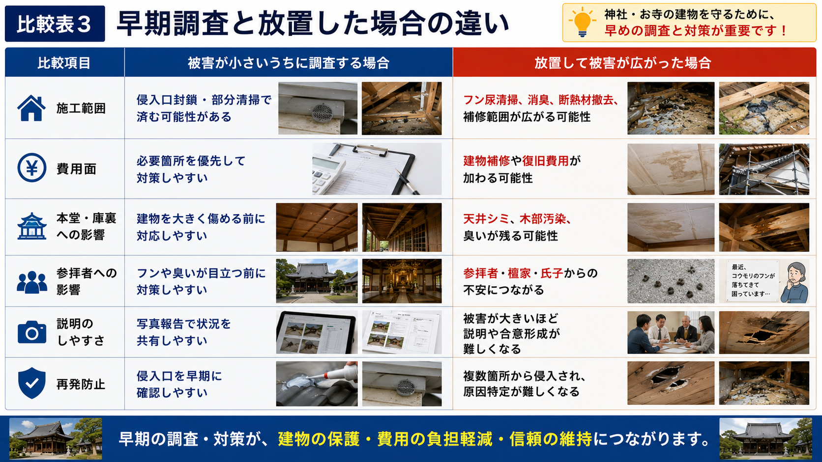 熊本・佐賀・福岡の神社・お寺における害獣被害で、早期調査と放置した場合の違いを比較し、本堂・庫裏の被害拡大や清掃・消臭・補修範囲の差を解説 