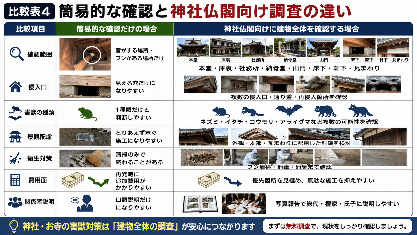 熊本・佐賀・福岡の神社仏閣の害獣駆除で、簡易確認と建物全体調査の違いを侵入口確認・衛生対策・写真報告で比較する画像 