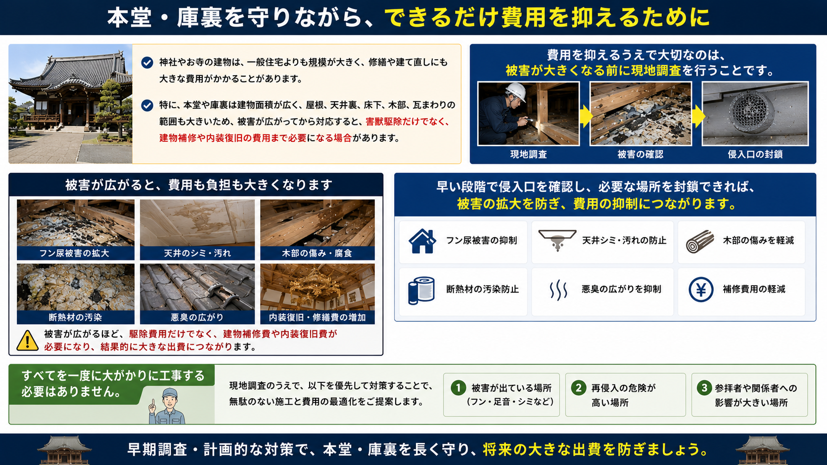 本堂・庫裏を守りながら費用を抑えるための神社・お寺の害獣対策を解説した画像。早期現地調査、侵入口封鎖、フン尿被害・天井シミ・木部汚染・断熱材汚染・悪臭の拡大防止、優先施工の考え方を紹介。