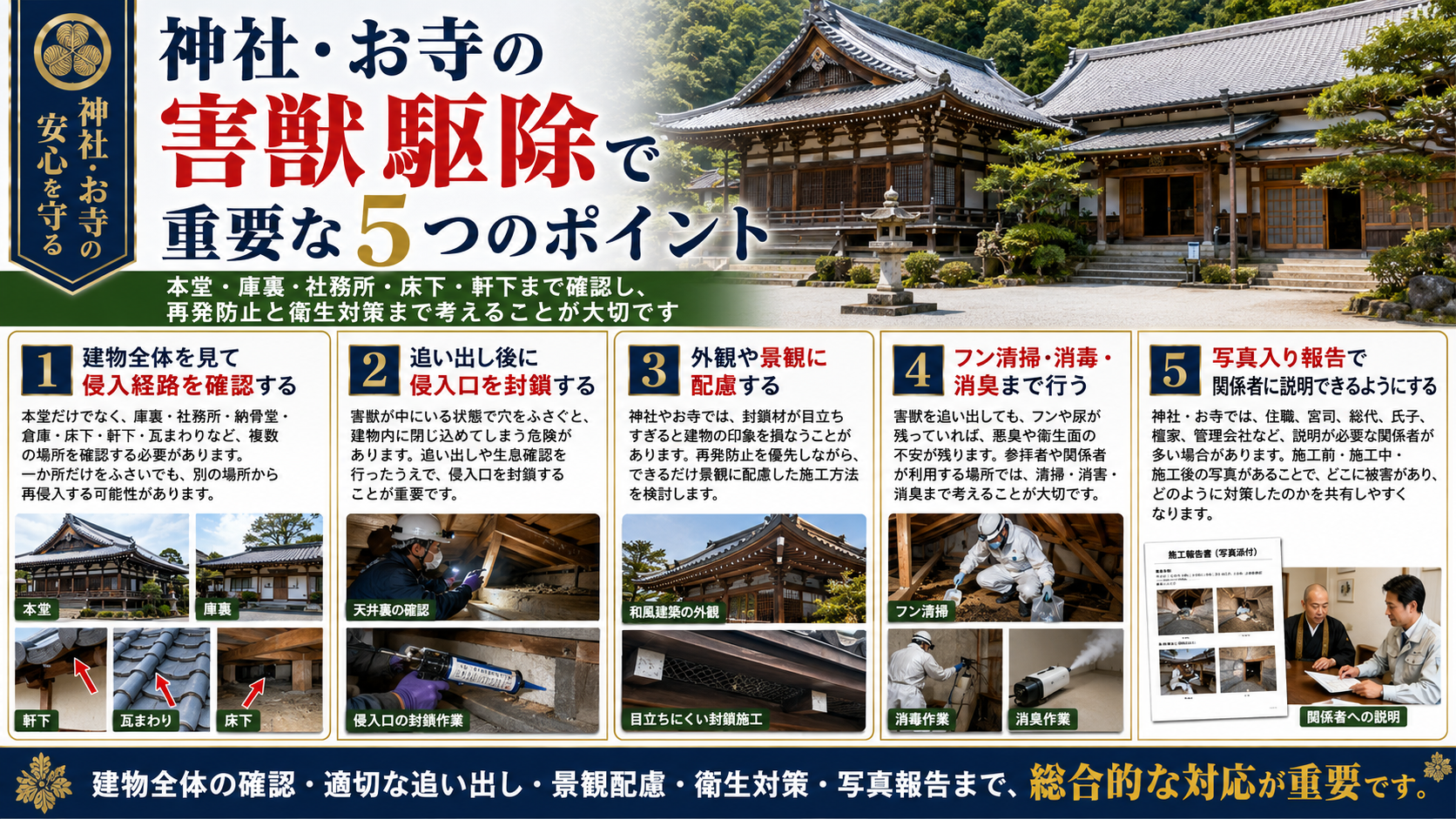 熊本・佐賀・福岡の神社・お寺の害獣駆除で重要な5つのポイントを解説した画像。本堂・庫裏・社務所・床下・軒下の侵入経路確認、追い出し後の封鎖、景観配慮、フン清掃・消毒・消臭、写真入り報告を紹介。