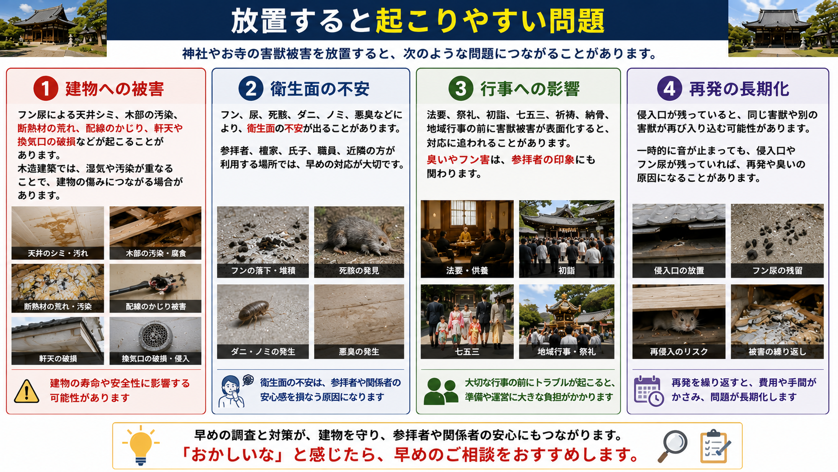熊本・佐賀・福岡の神社・お寺で害獣被害を放置した場合に起こりやすい問題を解説した画像。建物への被害、衛生面の不安、法要・祭礼・初詣など行事への影響、再発の長期化について紹介。
