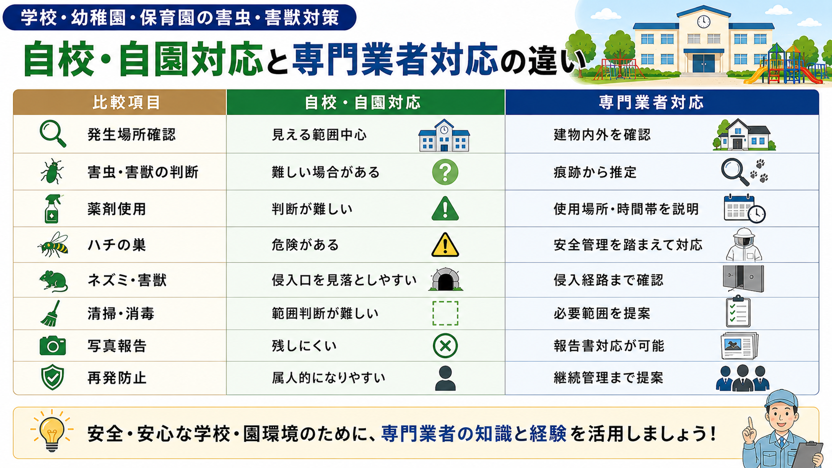 学校・幼稚園・保育園の害虫・害獣対策における自校・自園対応と専門業者対応の違いを比較した表