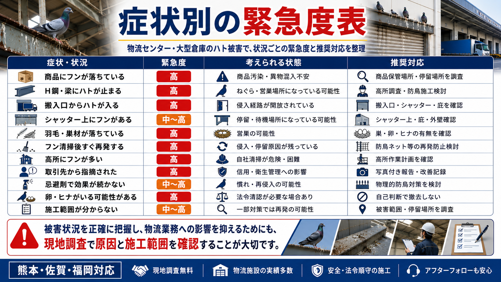 物流センター・大型倉庫のハト被害における商品汚染や搬入口からの侵入など症状別の緊急度と推奨対応を一覧で解説した対策表画像