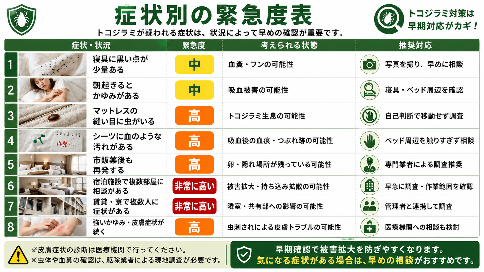トコジラミ被害の症状別緊急度を寝具の黒い点・かゆみ・虫体・再発・複数部屋への拡大リスク別に写真付きで解説した画像 